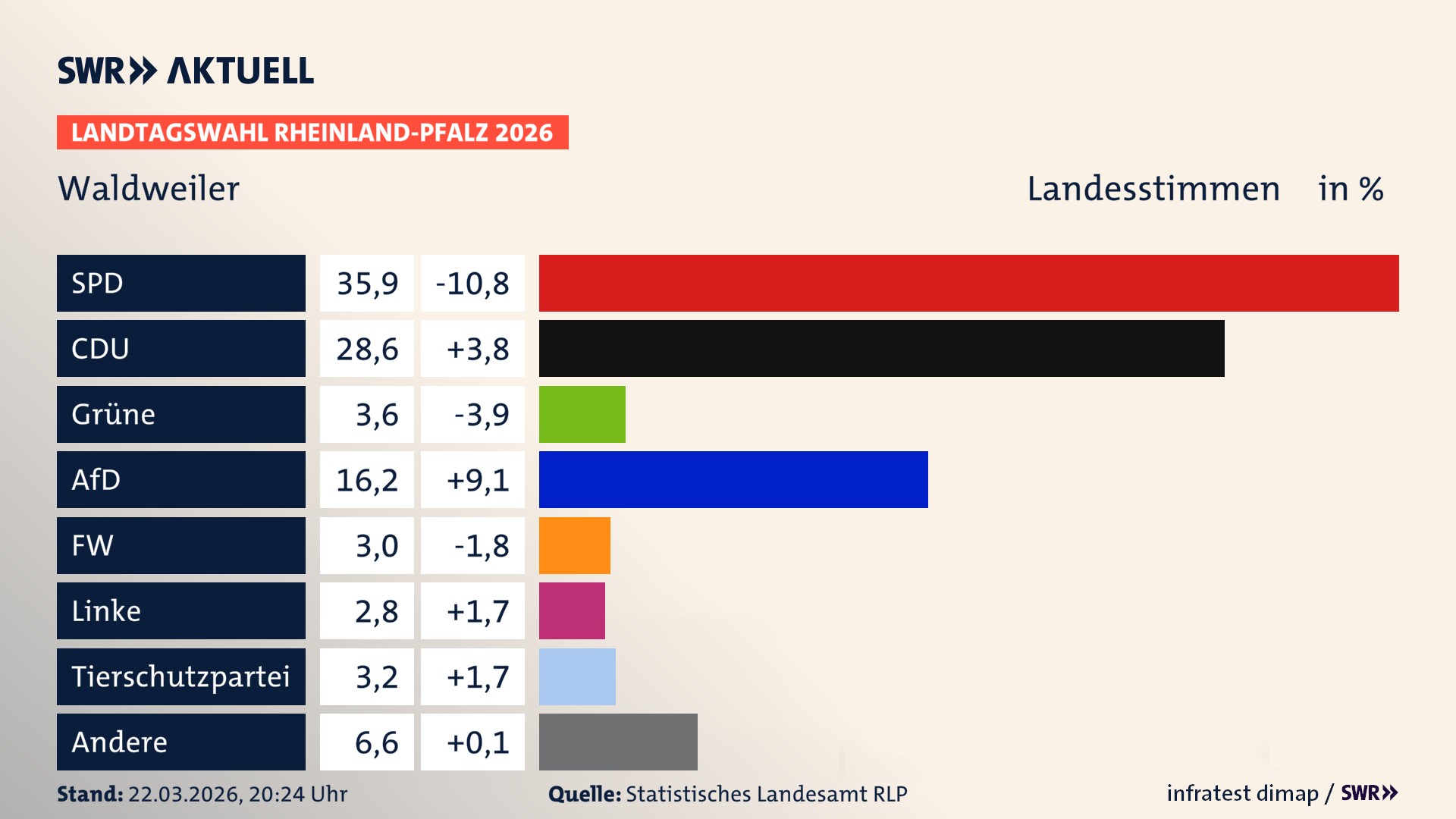 Landtagswahl 2026 Endergebnis Zweitstimme für Waldweiler. In Waldweiler erzielt die SPD 35,9 Prozent der gültigen Landesstimmen. Die CDU landet bei 28,6 Prozent. Die Grünen erreichen 3,6 Prozent. Die AfD kommt auf 16,2 Prozent. Die Freien Wähler landen bei 3,0 Prozent. Die 2021 nicht angetretene Tierschutzpartei bekommt 3,2 Prozent. Das 2021 nicht angetretener BSW bekommt 2,8 Prozent.