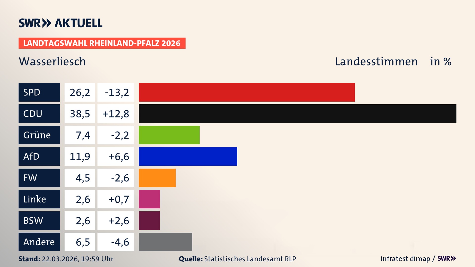 Landtagswahl 2026 Endergebnis Zweitstimme für Wasserliesch. In Wasserliesch erzielt die SPD 26,2 Prozent der gültigen Landesstimmen. Die CDU landet bei 38,5 Prozent. Die Grünen erreichen 7,4 Prozent. Die AfD kommt auf 11,9 Prozent. Die Freien Wähler landen bei 4,5 Prozent. Die Linke erreicht 2,6 Prozent. Das 2021 nicht angetretener BSW bekommt 2,6 Prozent.