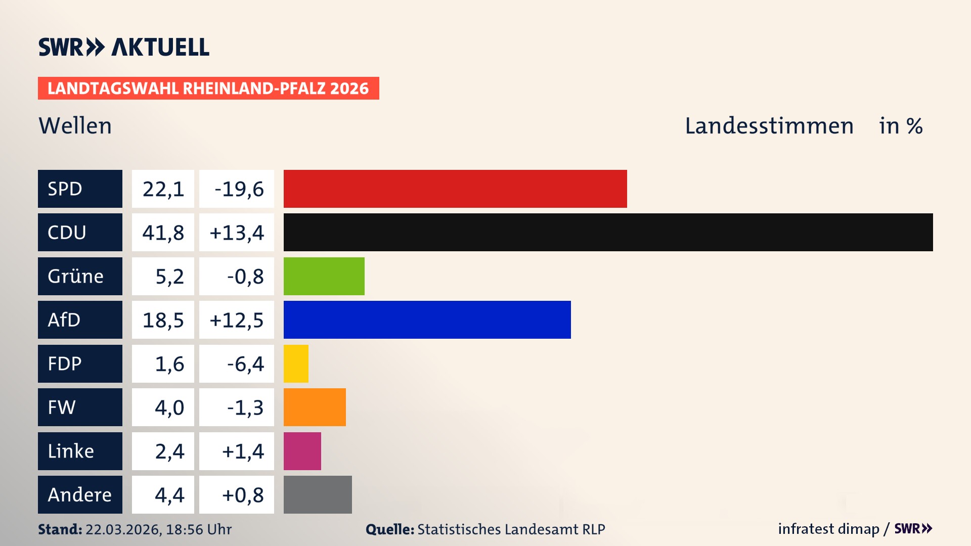 Landtagswahl 2026 Endergebnis Zweitstimme für Wellen. In Wellen erzielt die SPD 22,1 Prozent der gültigen Landesstimmen. Die CDU landet bei 41,8 Prozent. Die Grünen erreichen 5,2 Prozent. Die AfD kommt auf 18,5 Prozent. Die FDP landet bei 1,6 Prozent. Die Freien Wähler erreichen 4,0 Prozent. Die Linke kommt auf 2,4 Prozent.