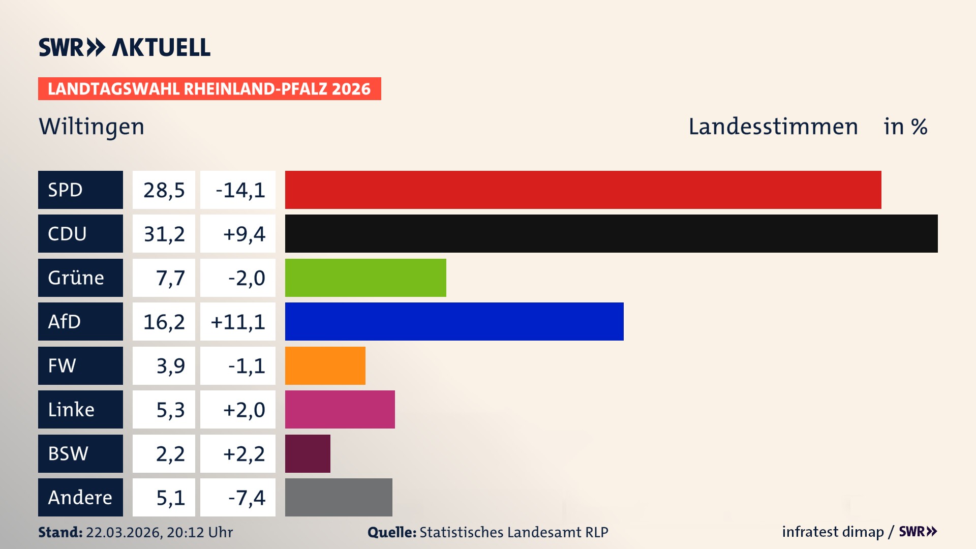 Landtagswahl 2026 Endergebnis Zweitstimme für Wiltingen. In Wiltingen erzielt die SPD 28,5 Prozent der gültigen Landesstimmen. Die CDU landet bei 31,2 Prozent. Die Grünen erreichen 7,7 Prozent. Die AfD kommt auf 16,2 Prozent. Die Freien Wähler landen bei 3,9 Prozent. Die Linke erreicht 5,3 Prozent. Das 2021 nicht angetretener BSW bekommt 2,2 Prozent.