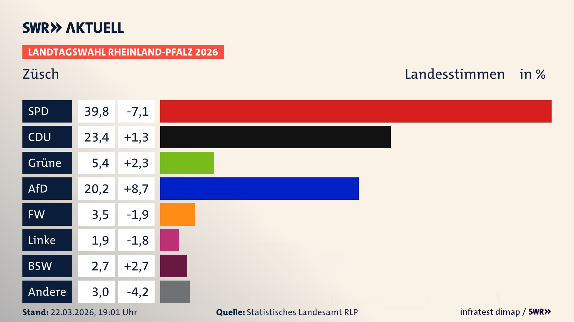 Landtagswahl 2026 Endergebnis Zweitstimme für Züsch. In Züsch erzielt die SPD 39,8 Prozent der gültigen Landesstimmen. Die CDU landet bei 23,4 Prozent. Die Grünen erreichen 5,4 Prozent. Die AfD kommt auf 20,2 Prozent. Die Freien Wähler landen bei 3,5 Prozent. Die Linke erreicht 1,9 Prozent. Das 2021 nicht angetretener BSW bekommt 2,7 Prozent.