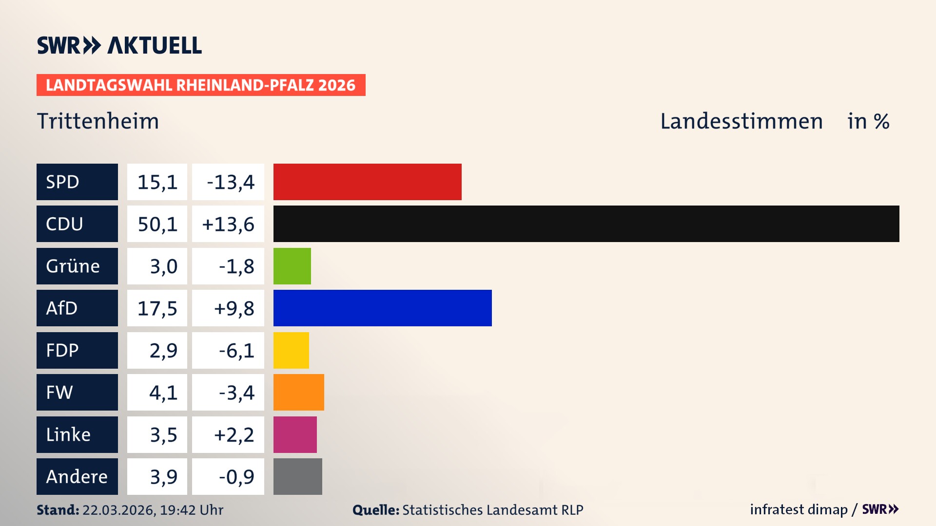 Landtagswahl 2026 Endergebnis Zweitstimme für Trittenheim. In Trittenheim erzielt die SPD 15,1 Prozent der gültigen Landesstimmen. Die CDU landet bei 50,1 Prozent. Die Grünen erreichen 3,0 Prozent. Die AfD kommt auf 17,5 Prozent. Die FDP landet bei 2,9 Prozent. Die Freien Wähler erreichen 4,1 Prozent. Die Linke kommt auf 3,5 Prozent.