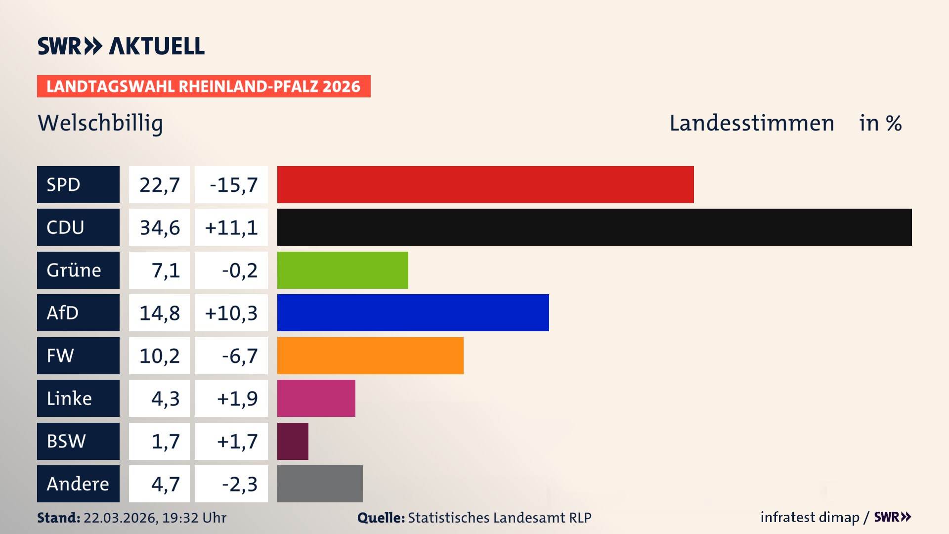 Landtagswahl 2026 Endergebnis Zweitstimme für Welschbillig. In Welschbillig erzielt die SPD 22,7 Prozent der gültigen Landesstimmen. Die CDU landet bei 34,6 Prozent. Die Grünen erreichen 7,1 Prozent. Die AfD kommt auf 14,8 Prozent. Die Freien Wähler landen bei 10,2 Prozent. Die Linke erreicht 4,3 Prozent. Das 2021 nicht angetretener BSW bekommt 1,7 Prozent.
