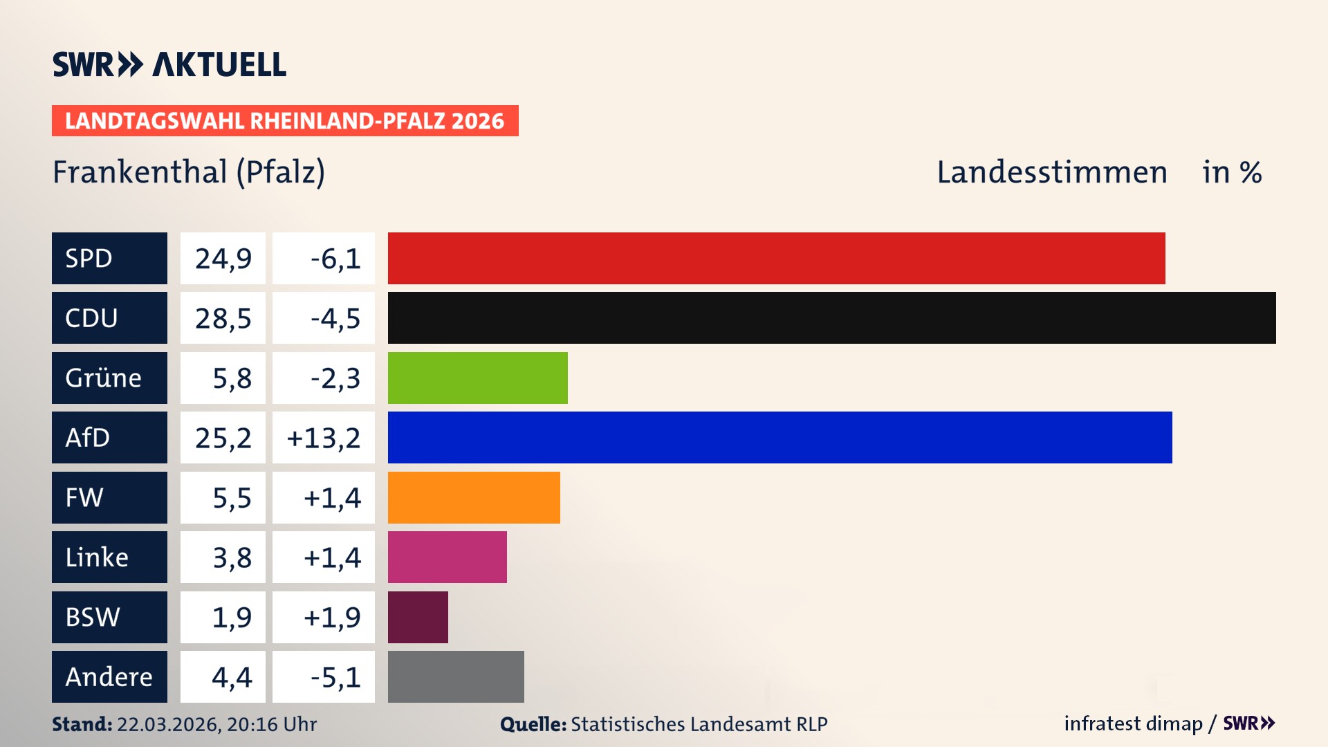 Landtagswahl 2026 Endergebnis Zweitstimme für Stadt Frankenthal. In Frankenthal (Pfalz), kreisfreie Stadt erzielt die SPD 24,9 Prozent der gültigen Landesstimmen. Die CDU landet bei 28,5 Prozent. Die Grünen erreichen 5,8 Prozent. Die AfD kommt auf 25,2 Prozent. Die Freien Wähler landen bei 5,5 Prozent. Die Linke erreicht 3,8 Prozent. Das 2021 nicht angetretener BSW bekommt 1,9 Prozent.