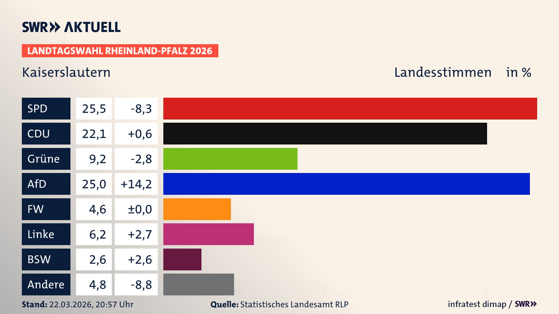 Landtagswahl 2026 Endergebnis Zweitstimme für Stadt Kaiserslautern. In Kaiserslautern, kreisfreie Stadt erzielt die SPD 25,5 Prozent der gültigen Landesstimmen. Die CDU landet bei 22,1 Prozent. Die Grünen erreichen 9,2 Prozent. Die AfD kommt auf 25,0 Prozent. Die Freien Wähler landen bei 4,6 Prozent. Die Linke erreicht 6,2 Prozent. Das 2021 nicht angetretener BSW bekommt 2,6 Prozent.