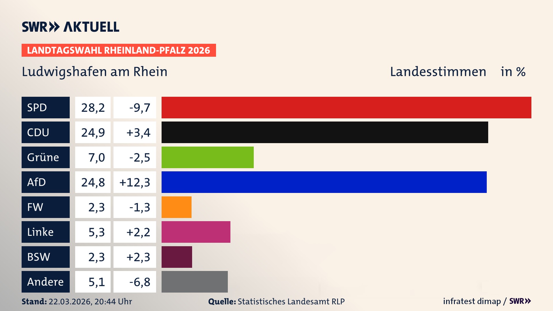 Landtagswahl 2026 Endergebnis Zweitstimme für Stadt Ludwigshafen. In Ludwigshafen am Rhein, kreisfreie Stadt erzielt die SPD 28,2 Prozent der gültigen Landesstimmen. Die CDU landet bei 24,9 Prozent. Die Grünen erreichen 7,0 Prozent. Die AfD kommt auf 24,8 Prozent. Die Freien Wähler landen bei 2,3 Prozent. Die Linke erreicht 5,3 Prozent. Das 2021 nicht angetretener BSW bekommt 2,3 Prozent.