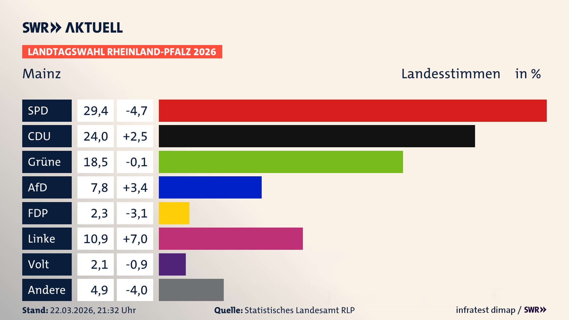 Landtagswahl 2026 Endergebnis Zweitstimme für Stadt Mainz. In Mainz, kreisfreie Stadt erzielt die SPD 29,4 Prozent der gültigen Landesstimmen. Die CDU landet bei 24,0 Prozent. Die Grünen erreichen 18,5 Prozent. Die AfD kommt auf 7,8 Prozent. Die FDP landet bei 2,3 Prozent. Die Linke erreicht 10,9 Prozent. Die Partei Volt kommt auf 2,1 Prozent.