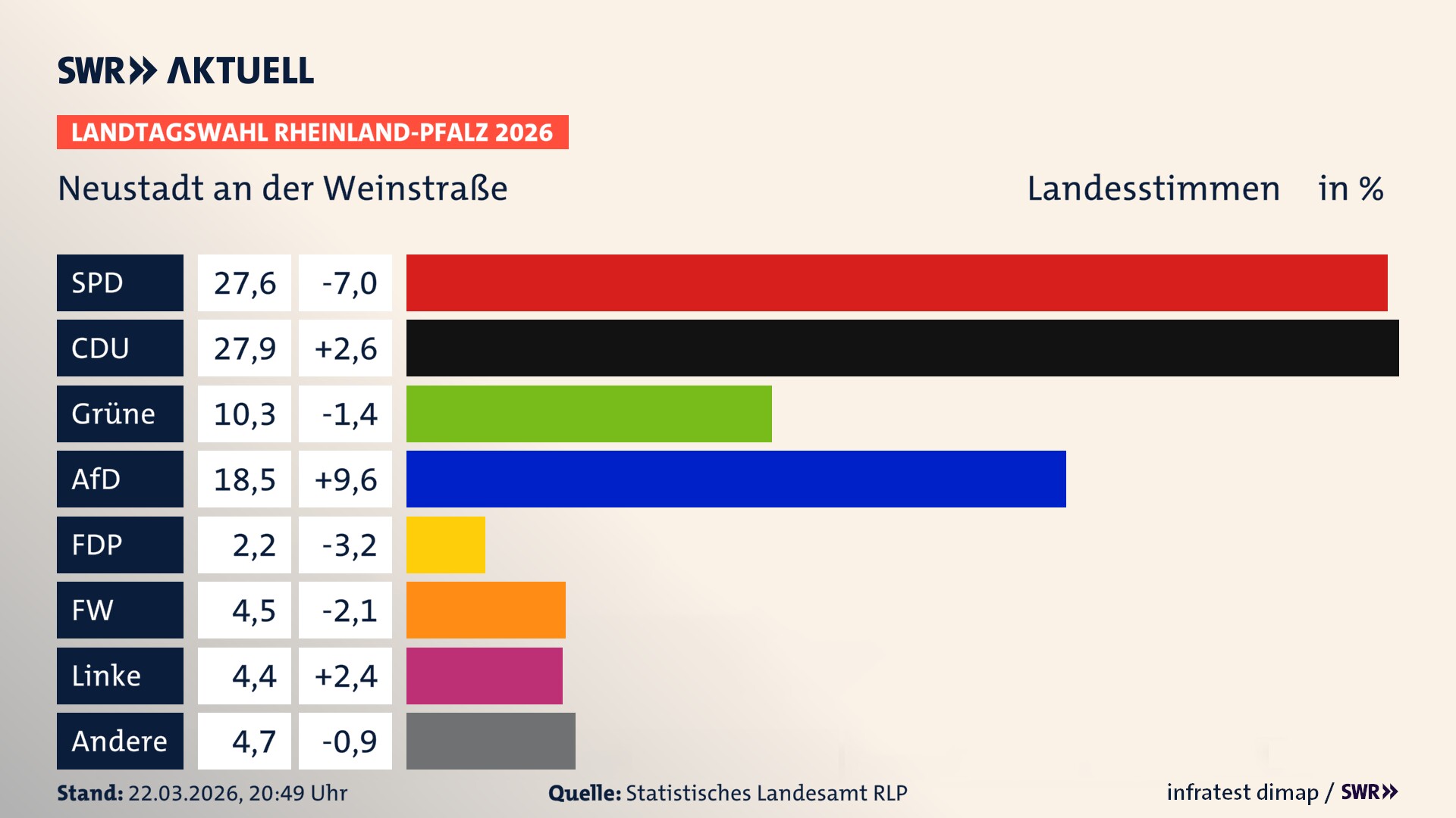 Landtagswahl 2026 Endergebnis Zweitstimme für Stadt Neustadt/Weinstraße. In Neustadt an der Weinstraße, kreisfreie Stadt erzielt die SPD 27,6 Prozent der gültigen Landesstimmen. Die CDU landet bei 27,9 Prozent. Die Grünen erreichen 10,3 Prozent. Die AfD kommt auf 18,5 Prozent. Die FDP landet bei 2,2 Prozent. Die Freien Wähler erreichen 4,5 Prozent. Die Linke kommt auf 4,4 Prozent.