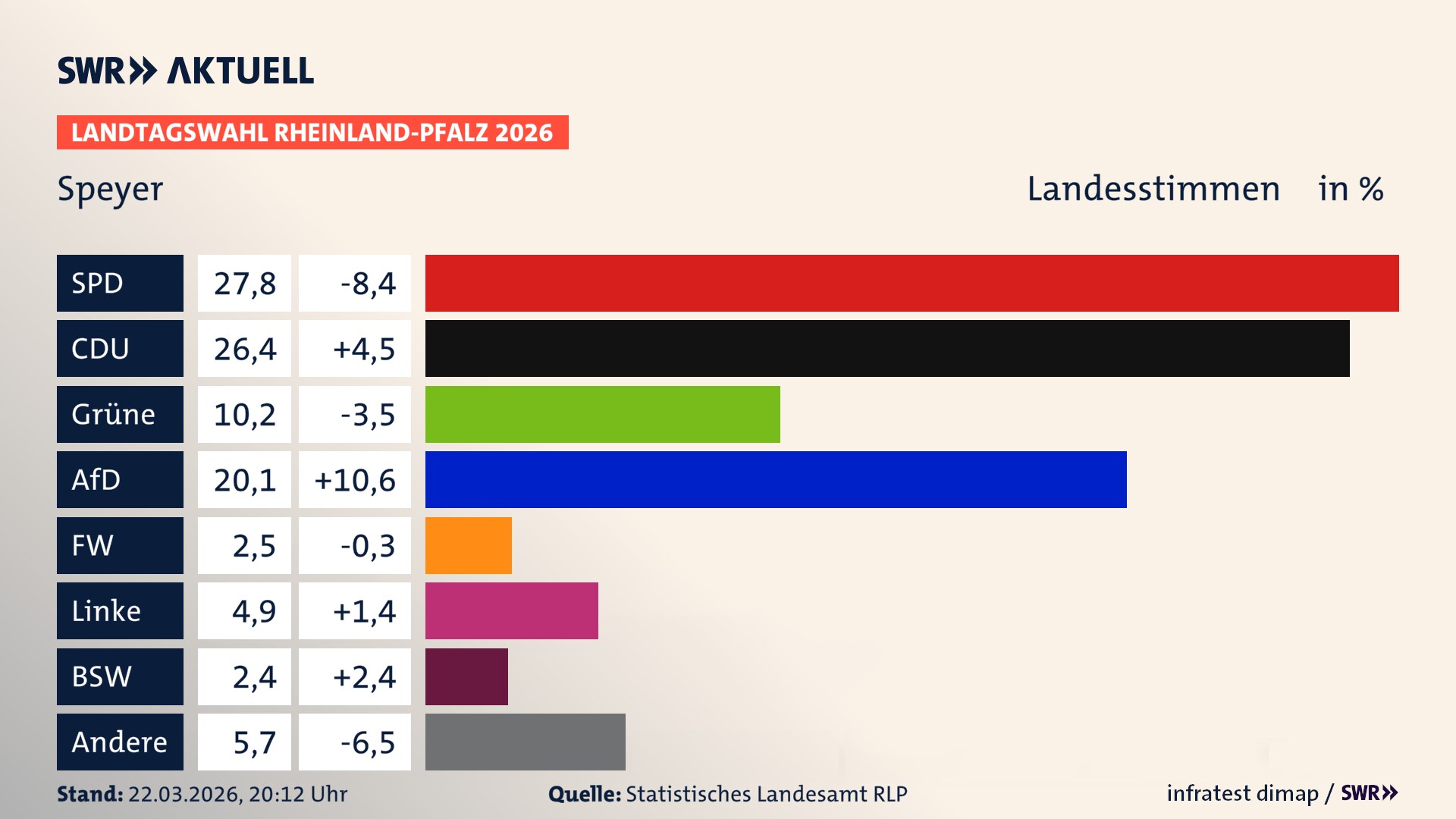 Landtagswahl 2026 Endergebnis Zweitstimme für Stadt Speyer. In Speyer, kreisfreie Stadt erzielt die SPD 27,8 Prozent der gültigen Landesstimmen. Die CDU landet bei 26,4 Prozent. Die Grünen erreichen 10,2 Prozent. Die AfD kommt auf 20,1 Prozent. Die Freien Wähler landen bei 2,5 Prozent. Die Linke erreicht 4,9 Prozent. Das 2021 nicht angetretener BSW bekommt 2,4 Prozent.