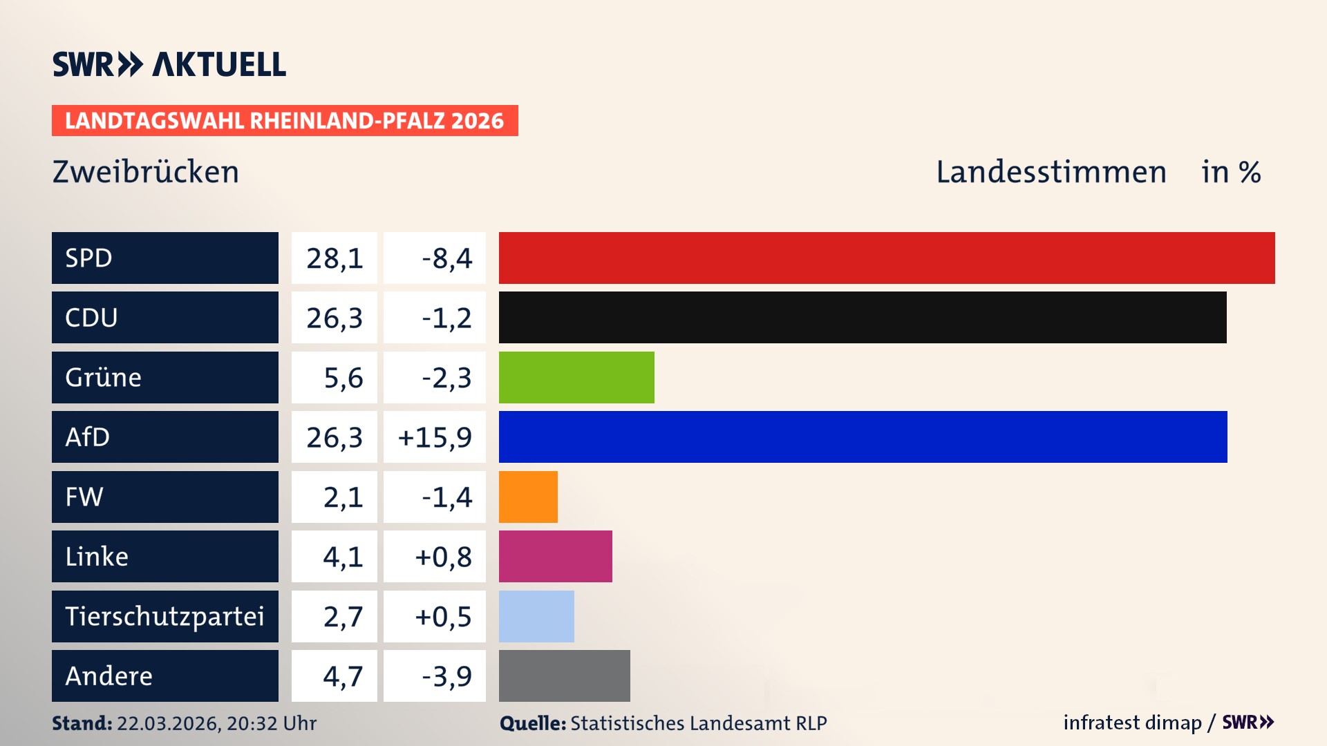 Landtagswahl 2026 Endergebnis Zweitstimme für Stadt Zweibrücken. In Zweibrücken, kreisfreie Stadt erzielt die SPD 28,1 Prozent der gültigen Landesstimmen. Die CDU landet bei 26,3 Prozent. Die Grünen erreichen 5,6 Prozent. Die AfD kommt auf 26,3 Prozent. Die Freien Wähler landen bei 2,1 Prozent. Die Linke erreicht 4,1 Prozent. Die 2021 nicht angetretene Tierschutzpartei bekommt 2,7 Prozent.