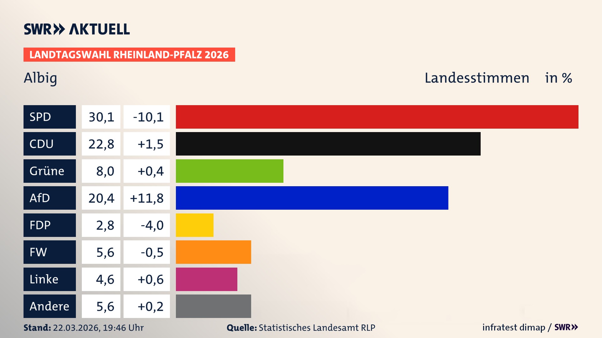 Landtagswahl 2026 Endergebnis Zweitstimme für Albig. In Albig erzielt die SPD 30,1 Prozent der gültigen Landesstimmen. Die CDU landet bei 22,8 Prozent. Die Grünen erreichen 8,0 Prozent. Die AfD kommt auf 20,4 Prozent. Die FDP landet bei 2,8 Prozent. Die Freien Wähler erreichen 5,6 Prozent. Die Linke kommt auf 4,6 Prozent.