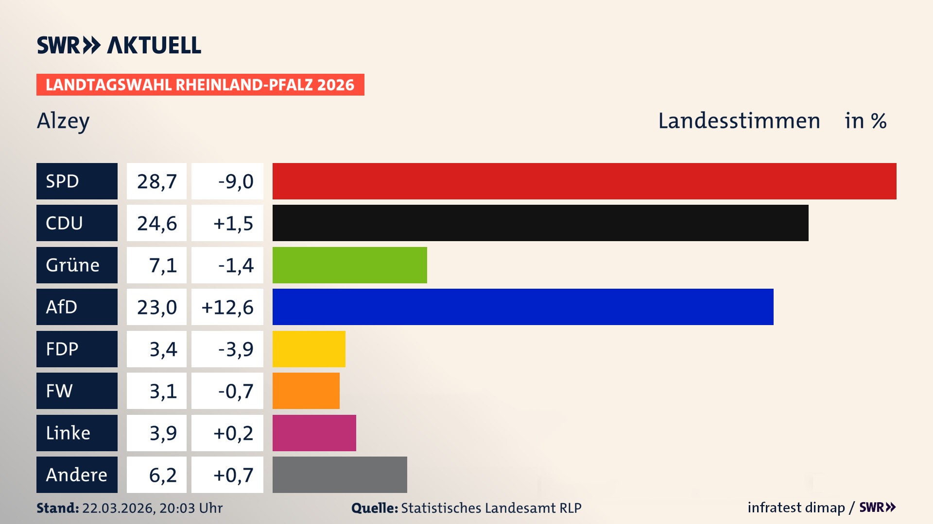 Landtagswahl 2026 Endergebnis Zweitstimme für Alzey, Stadt. In Alzey, Stadt erzielt die SPD 28,7 Prozent der gültigen Landesstimmen. Die CDU landet bei 24,6 Prozent. Die Grünen erreichen 7,1 Prozent. Die AfD kommt auf 23,0 Prozent. Die FDP landet bei 3,4 Prozent. Die Freien Wähler erreichen 3,1 Prozent. Die Linke kommt auf 3,9 Prozent.