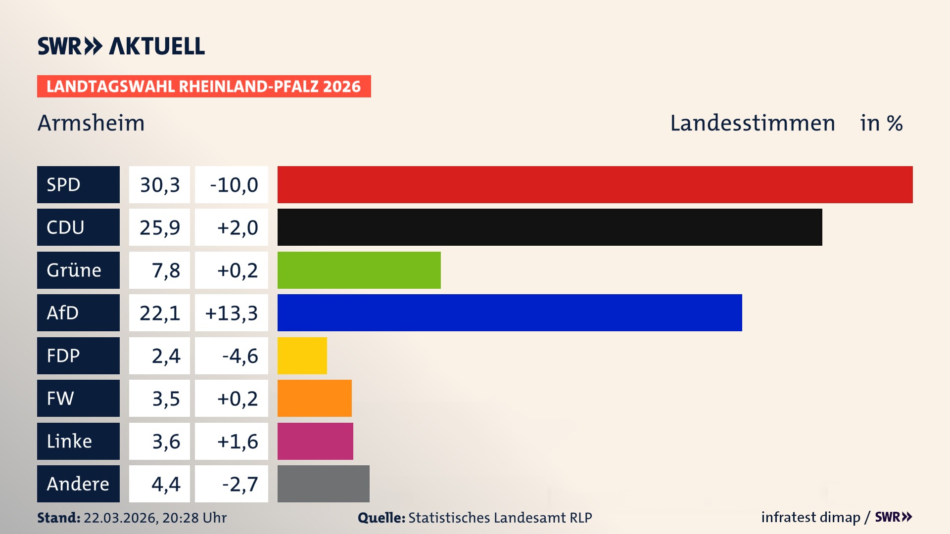 Landtagswahl 2026 Endergebnis Zweitstimme für Armsheim. In Armsheim erzielt die SPD 30,3 Prozent der gültigen Landesstimmen. Die CDU landet bei 25,9 Prozent. Die Grünen erreichen 7,8 Prozent. Die AfD kommt auf 22,1 Prozent. Die FDP landet bei 2,4 Prozent. Die Freien Wähler erreichen 3,5 Prozent. Die Linke kommt auf 3,6 Prozent.