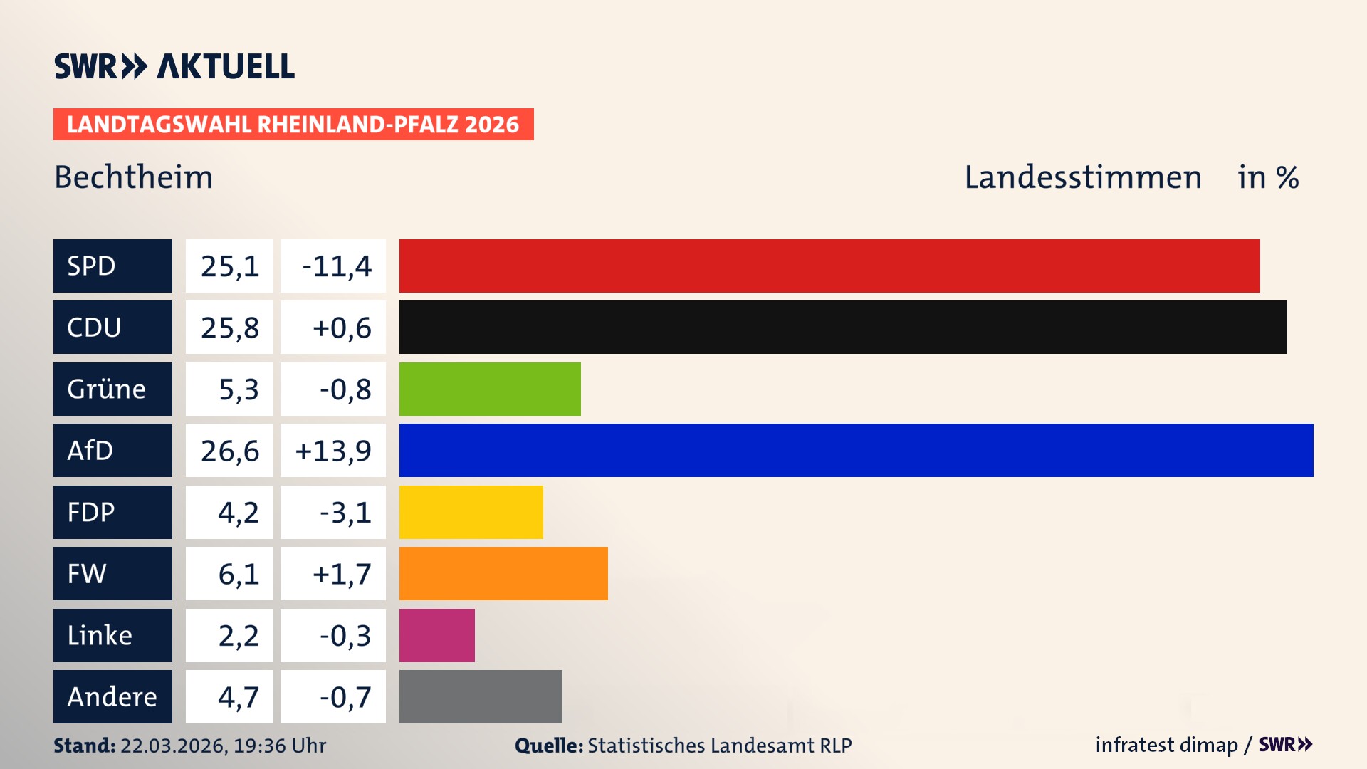 Landtagswahl 2026 Endergebnis Zweitstimme für Bechtheim. In Bechtheim erzielt die SPD 25,1 Prozent der gültigen Landesstimmen. Die CDU landet bei 25,8 Prozent. Die Grünen erreichen 5,3 Prozent. Die AfD kommt auf 26,6 Prozent. Die FDP landet bei 4,2 Prozent. Die Freien Wähler erreichen 6,1 Prozent. Die Linke kommt auf 2,2 Prozent.