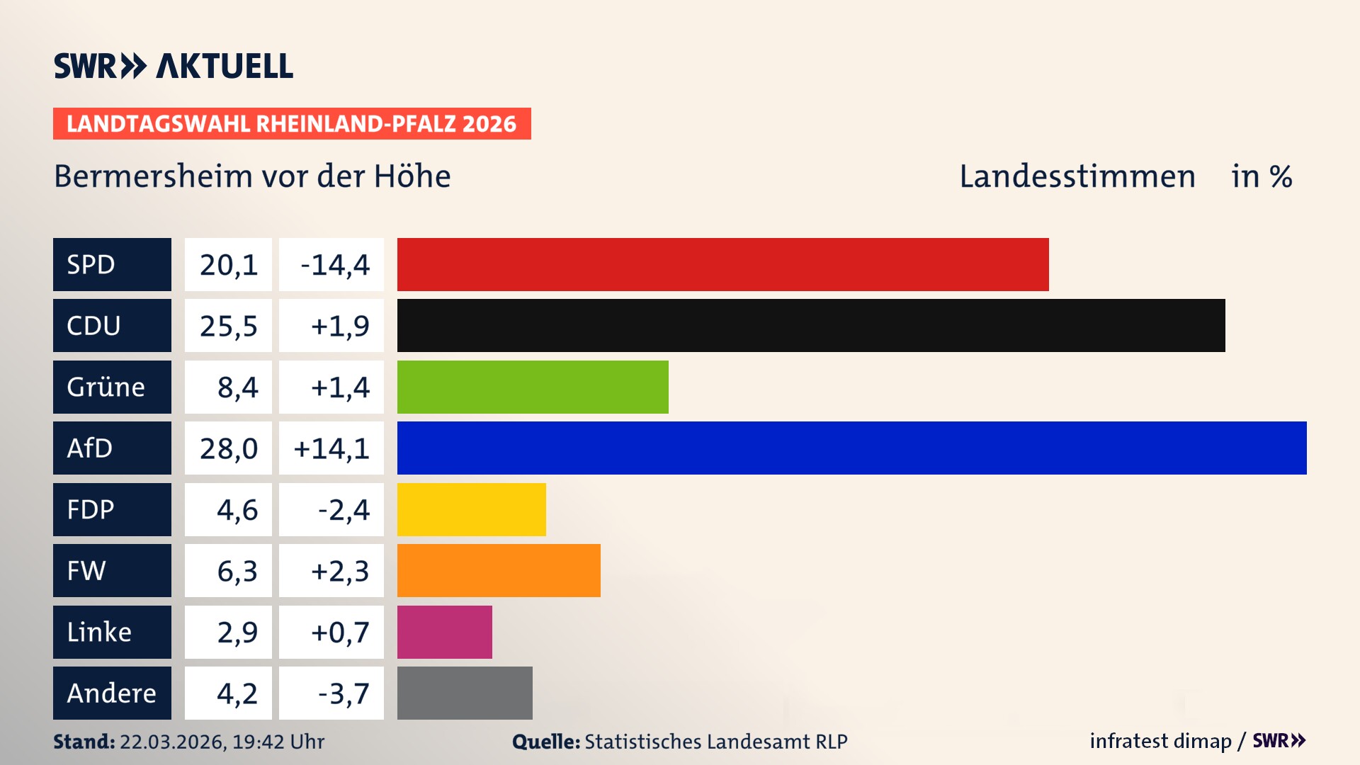 Landtagswahl 2026 Endergebnis Zweitstimme für Bermersheim vor der Höhe. In Bermersheim vor der Höhe erzielt die SPD 20,1 Prozent der gültigen Landesstimmen. Die CDU landet bei 25,5 Prozent. Die Grünen erreichen 8,4 Prozent. Die AfD kommt auf 28,0 Prozent. Die FDP landet bei 4,6 Prozent. Die Freien Wähler erreichen 6,3 Prozent. Die Linke kommt auf 2,9 Prozent.