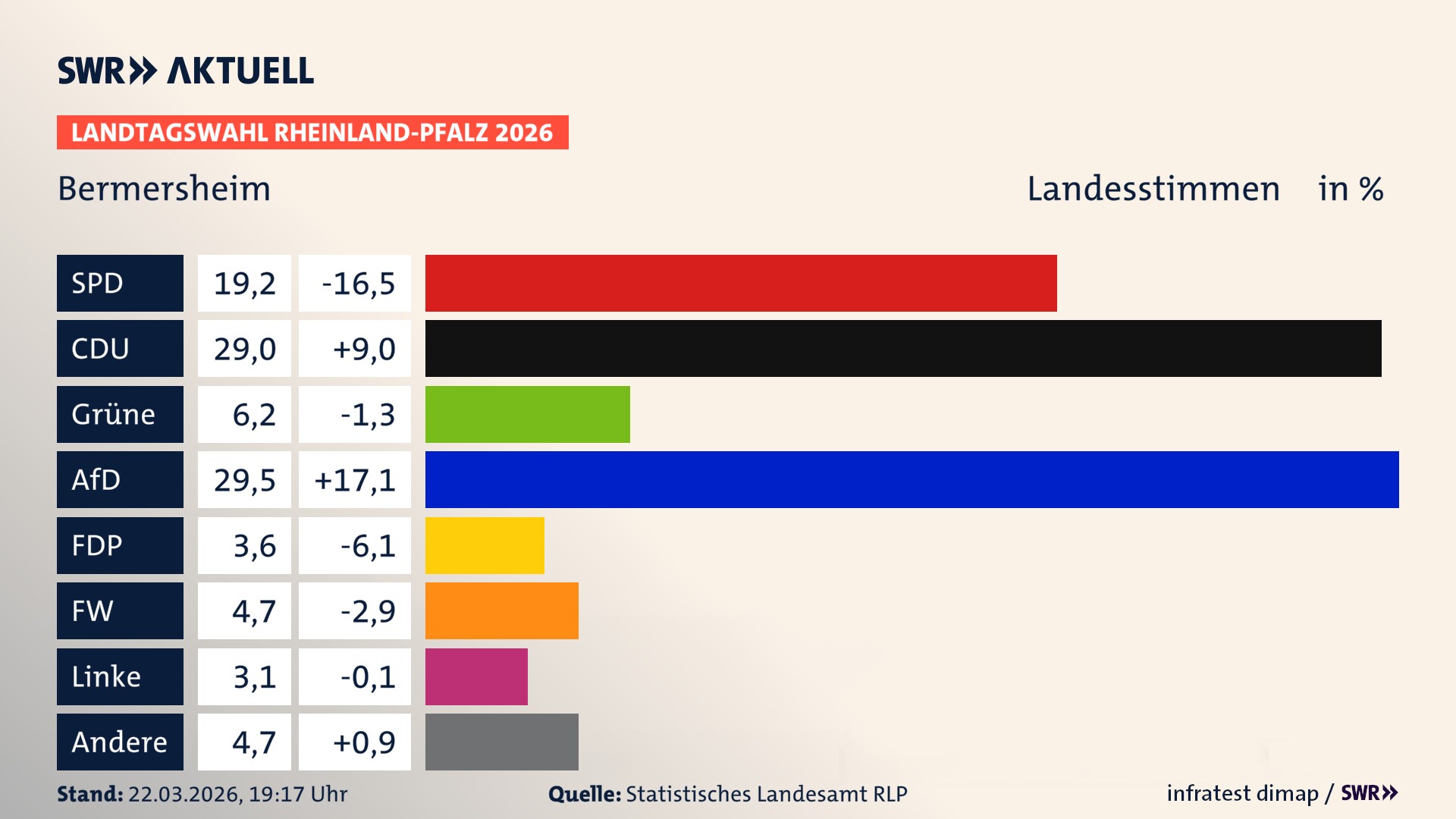 Landtagswahl 2026 Endergebnis Zweitstimme für Bermersheim. In Bermersheim erzielt die SPD 19,2 Prozent der gültigen Landesstimmen. Die CDU landet bei 29,0 Prozent. Die Grünen erreichen 6,2 Prozent. Die AfD kommt auf 29,5 Prozent. Die FDP landet bei 3,6 Prozent. Die Freien Wähler erreichen 4,7 Prozent. Die Linke kommt auf 3,1 Prozent.