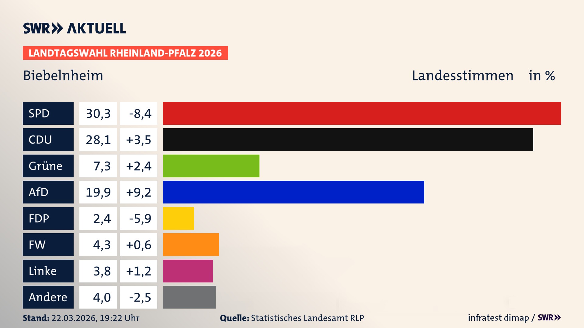 Landtagswahl 2026 Endergebnis Zweitstimme für Biebelnheim. In Biebelnheim erzielt die SPD 30,3 Prozent der gültigen Landesstimmen. Die CDU landet bei 28,1 Prozent. Die Grünen erreichen 7,3 Prozent. Die AfD kommt auf 19,9 Prozent. Die FDP landet bei 2,4 Prozent. Die Freien Wähler erreichen 4,3 Prozent. Die Linke kommt auf 3,8 Prozent.