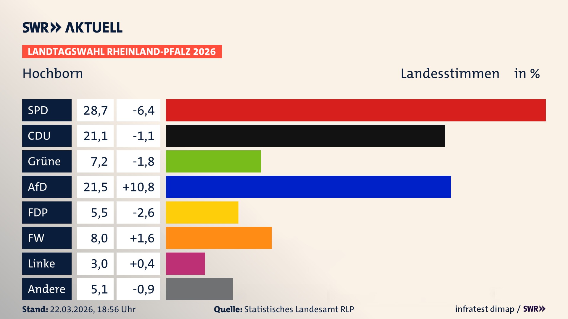 Landtagswahl 2026 Endergebnis Zweitstimme für Hochborn. In Hochborn erzielt die SPD 28,7 Prozent der gültigen Landesstimmen. Die CDU landet bei 21,1 Prozent. Die Grünen erreichen 7,2 Prozent. Die AfD kommt auf 21,5 Prozent. Die FDP landet bei 5,5 Prozent. Die Freien Wähler erreichen 8,0 Prozent. Die Linke kommt auf 3,0 Prozent.