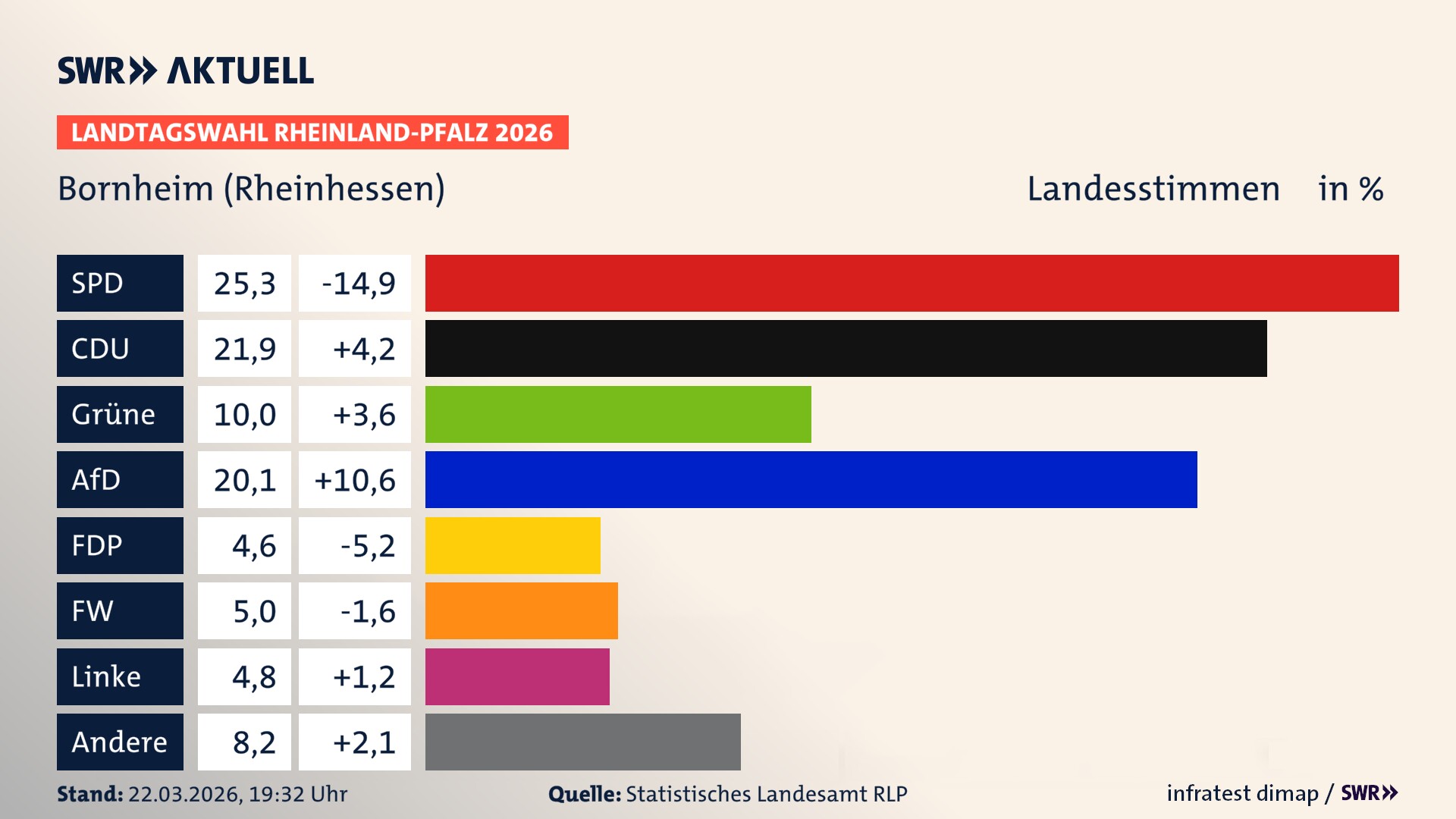 Landtagswahl 2026 Endergebnis Zweitstimme für Bornheim. In Bornheim erzielt die SPD 25,3 Prozent der gültigen Landesstimmen. Die CDU landet bei 21,9 Prozent. Die Grünen erreichen 10,0 Prozent. Die AfD kommt auf 20,1 Prozent. Die FDP landet bei 4,6 Prozent. Die Freien Wähler erreichen 5,0 Prozent. Die Linke kommt auf 4,8 Prozent.