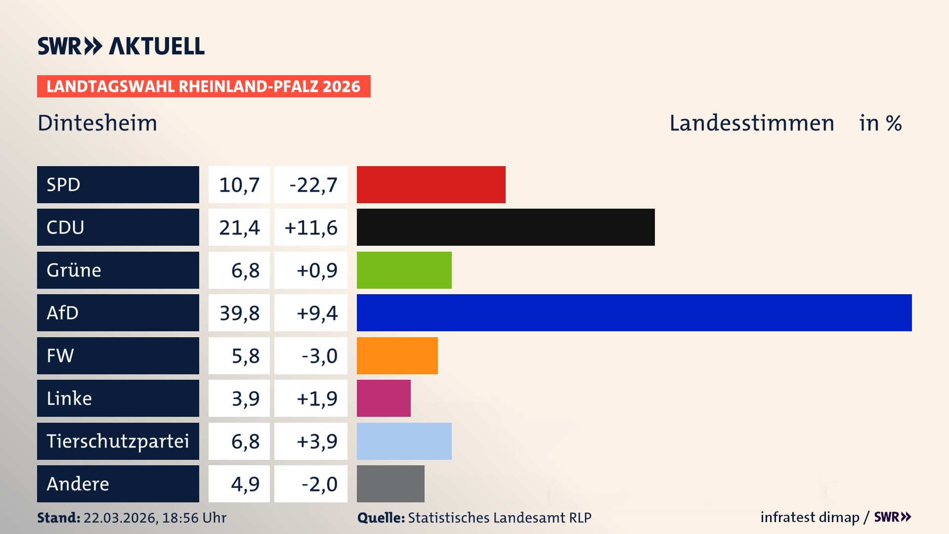 Landtagswahl 2026 Endergebnis Zweitstimme für Dintesheim. In Dintesheim erzielt die SPD 10,7 Prozent der gültigen Landesstimmen. Die CDU landet bei 21,4 Prozent. Die Grünen erreichen 6,8 Prozent. Die AfD kommt auf 39,8 Prozent. Die Freien Wähler landen bei 5,8 Prozent. Die Linke erreicht 3,9 Prozent. Die 2021 nicht angetretene Tierschutzpartei bekommt 6,8 Prozent.