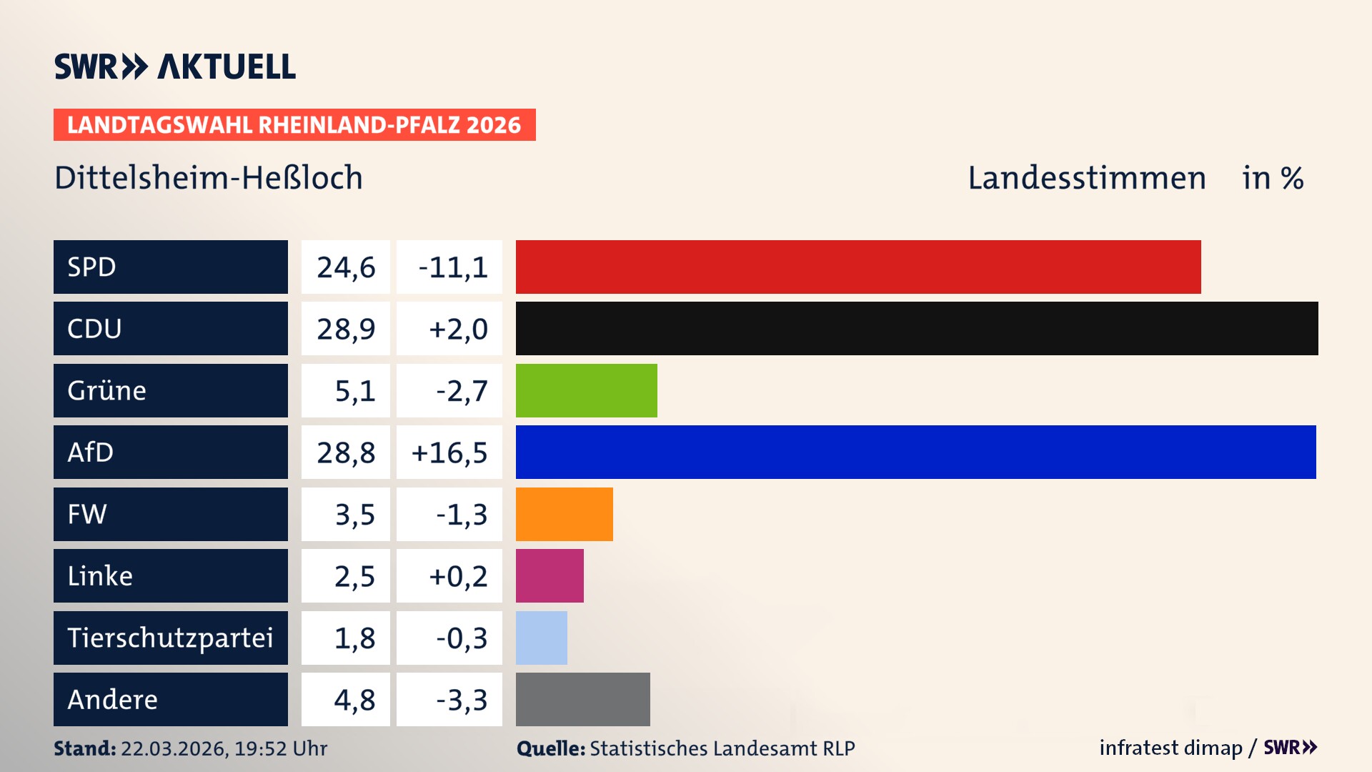 Landtagswahl 2026 Endergebnis Zweitstimme für Dittelsheim-Heßloch. In Dittelsheim-Heßloch erzielt die SPD 24,6 Prozent der gültigen Landesstimmen. Die CDU landet bei 28,9 Prozent. Die Grünen erreichen 5,1 Prozent. Die AfD kommt auf 28,8 Prozent. Die Freien Wähler landen bei 3,5 Prozent. Die Linke erreicht 2,5 Prozent. Das 2021 nicht angetretener BSW bekommt 1,8 Prozent.