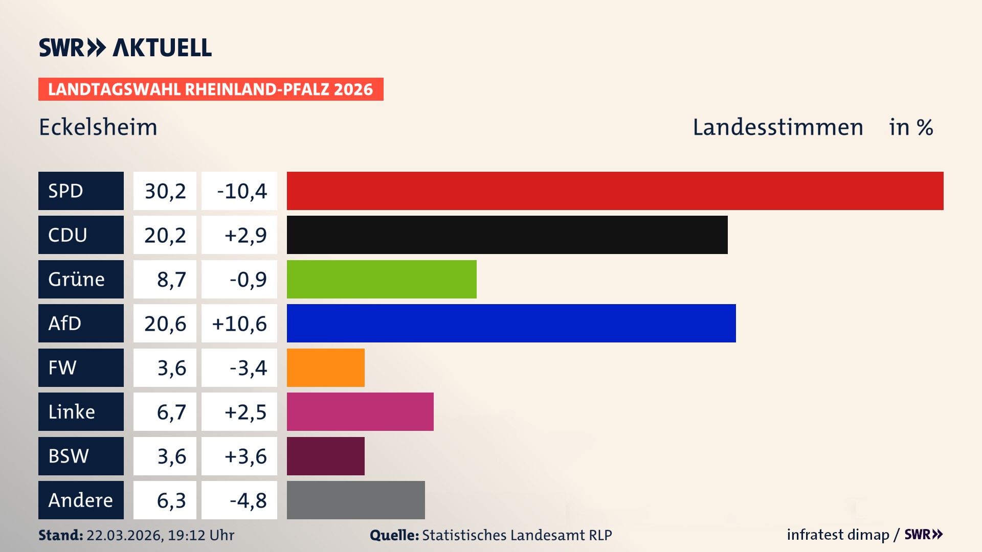 Landtagswahl 2026 Endergebnis Zweitstimme für Eckelsheim. In Eckelsheim erzielt die SPD 30,2 Prozent der gültigen Landesstimmen. Die CDU landet bei 20,2 Prozent. Die Grünen erreichen 8,7 Prozent. Die AfD kommt auf 20,6 Prozent. Die Freien Wähler landen bei 3,6 Prozent. Die Linke erreicht 6,7 Prozent. Das 2021 nicht angetretener BSW bekommt 3,6 Prozent.