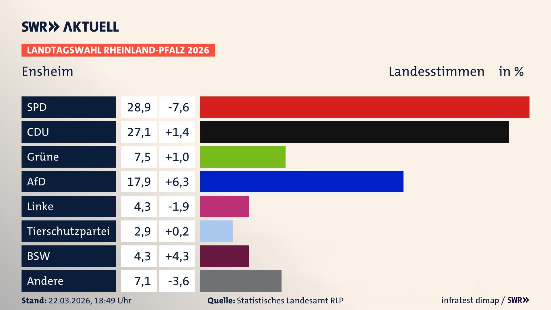 Landtagswahl 2026 Endergebnis Zweitstimme für Ensheim. In Ensheim erzielt die SPD 28,9 Prozent der gültigen Landesstimmen. Die CDU landet bei 27,1 Prozent. Die Grünen erreichen 7,5 Prozent. Die AfD kommt auf 17,9 Prozent. Die Linke landet bei 4,3 Prozent. Die 2021 nicht angetretene Tierschutzpartei bekommt 2,9 Prozent. Das 2021 nicht angetretener BSW bekommt 4,3 Prozent.