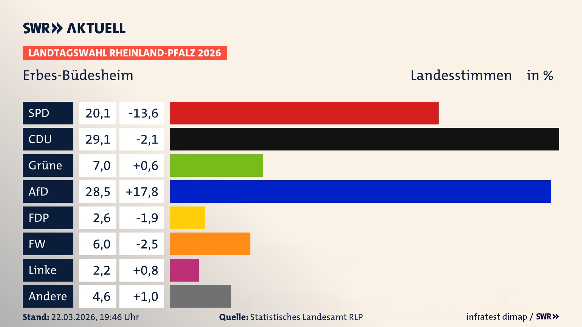 Landtagswahl 2026 Endergebnis Zweitstimme für Erbes-Büdesheim. In Erbes-Büdesheim erzielt die SPD 20,1 Prozent der gültigen Landesstimmen. Die CDU landet bei 29,1 Prozent. Die Grünen erreichen 7,0 Prozent. Die AfD kommt auf 28,5 Prozent. Die FDP landet bei 2,6 Prozent. Die Freien Wähler erreichen 6,0 Prozent. Die Linke kommt auf 2,2 Prozent.