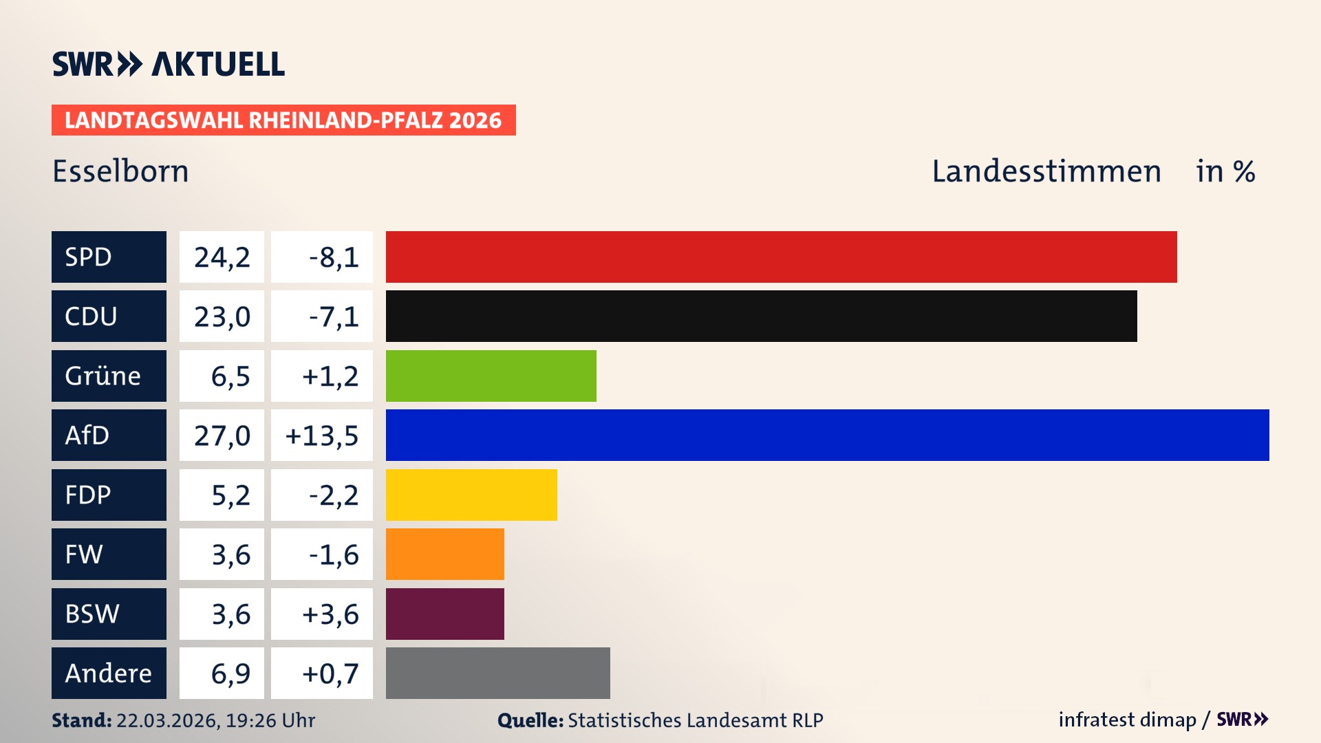Landtagswahl 2026 Endergebnis Zweitstimme für Esselborn. In Esselborn erzielt die SPD 24,2 Prozent der gültigen Landesstimmen. Die CDU landet bei 23,0 Prozent. Die Grünen erreichen 6,5 Prozent. Die AfD kommt auf 27,0 Prozent. Die FDP landet bei 5,2 Prozent. Die Freien Wähler erreichen 3,6 Prozent. Das 2021 nicht angetretener BSW bekommt 3,6 Prozent.