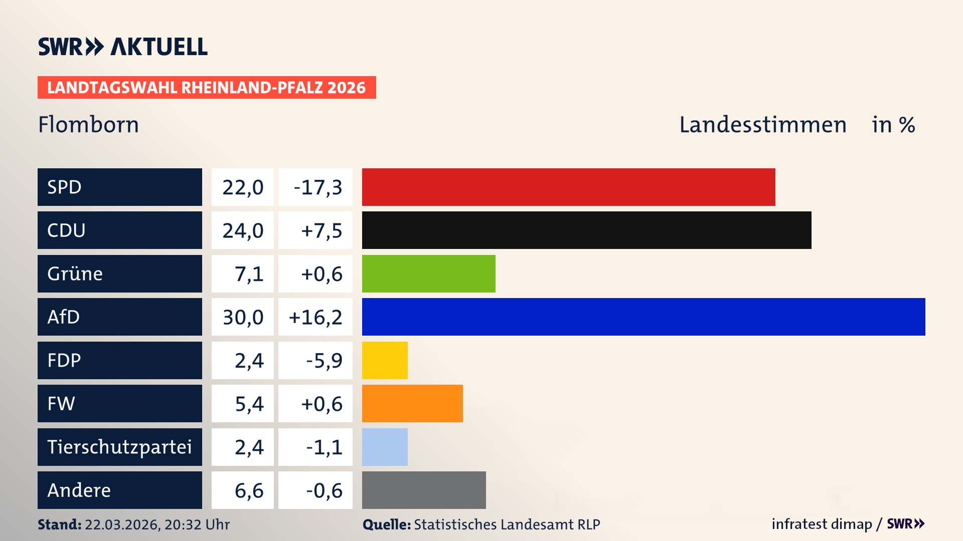 Landtagswahl 2026 Endergebnis Zweitstimme für Flomborn. In Flomborn erzielt die SPD 22,0 Prozent der gültigen Landesstimmen. Die CDU landet bei 24,0 Prozent. Die Grünen erreichen 7,1 Prozent. Die AfD kommt auf 30,0 Prozent. Die FDP landet bei 2,4 Prozent. Die Freien Wähler erreichen 5,4 Prozent. Die 2021 nicht angetretene Tierschutzpartei bekommt 2,4 Prozent.