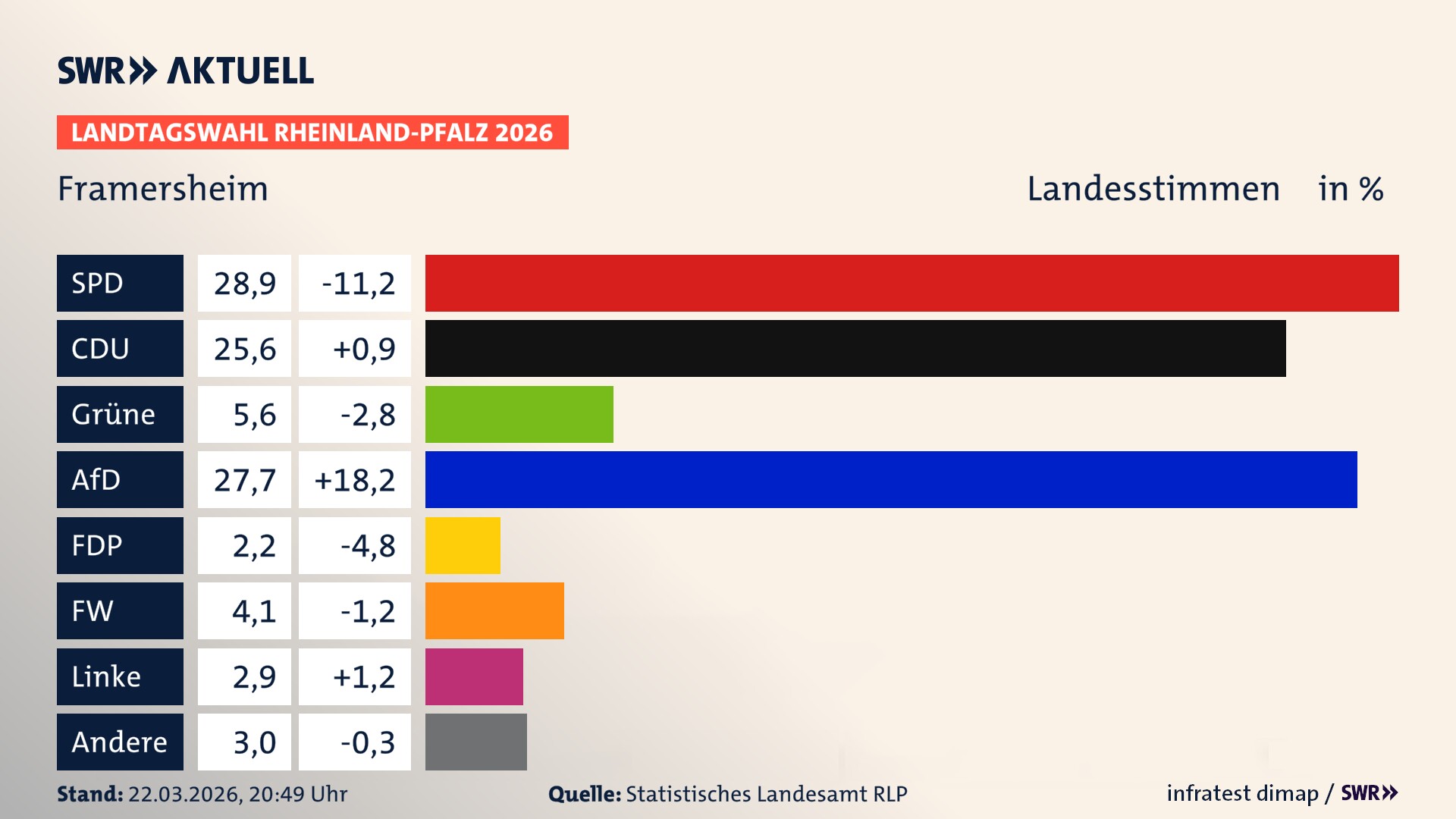 Landtagswahl 2026 Endergebnis Zweitstimme für Framersheim. In Framersheim erzielt die SPD 28,9 Prozent der gültigen Landesstimmen. Die CDU landet bei 25,6 Prozent. Die Grünen erreichen 5,6 Prozent. Die AfD kommt auf 27,7 Prozent. Die FDP landet bei 2,2 Prozent. Die Freien Wähler erreichen 4,1 Prozent. Die Linke kommt auf 2,9 Prozent.