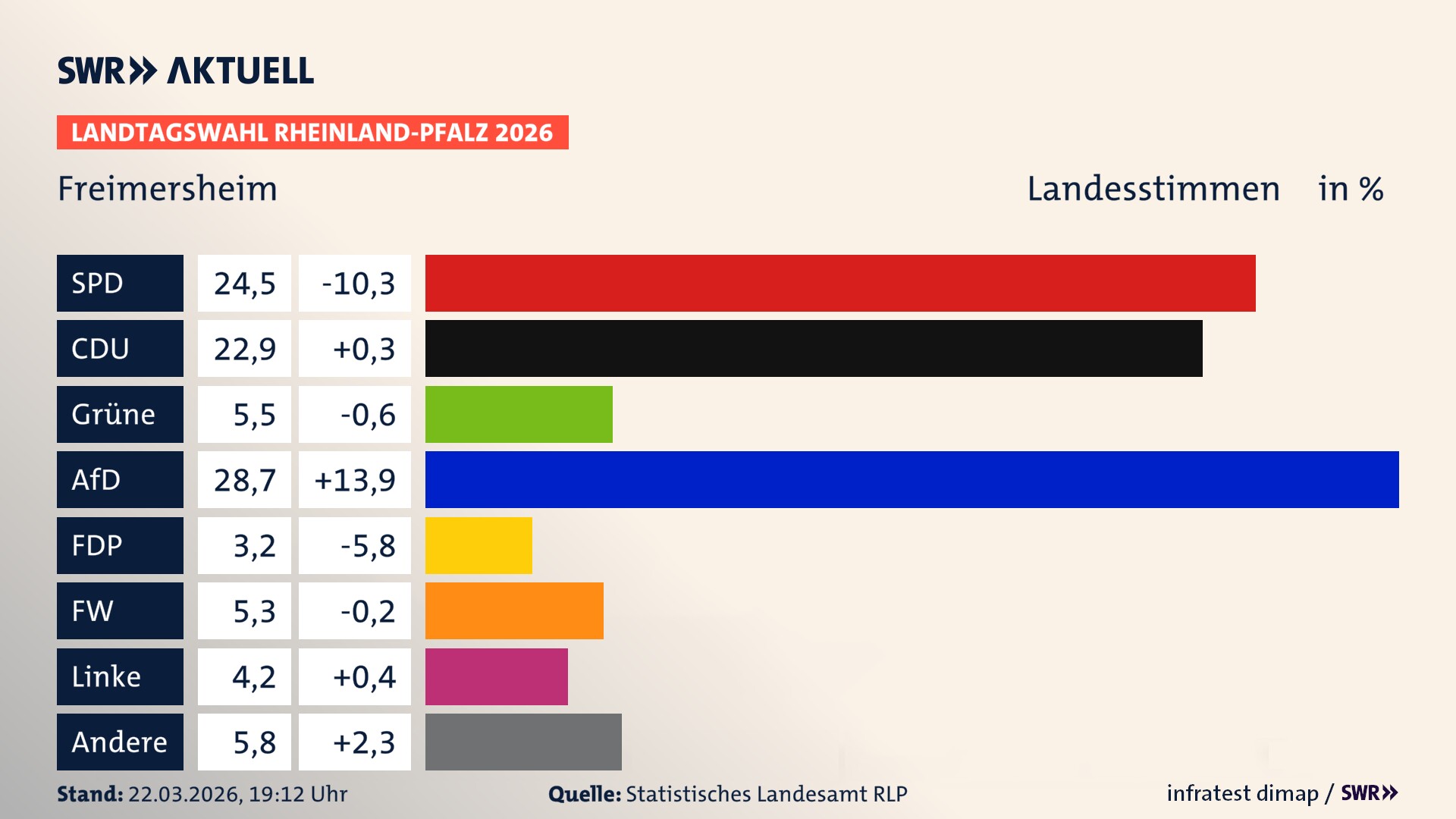 Landtagswahl 2026 Endergebnis Zweitstimme für Freimersheim. In Freimersheim erzielt die SPD 24,5 Prozent der gültigen Landesstimmen. Die CDU landet bei 22,9 Prozent. Die Grünen erreichen 5,5 Prozent. Die AfD kommt auf 28,7 Prozent. Die FDP landet bei 3,2 Prozent. Die Freien Wähler erreichen 5,3 Prozent. Die Linke kommt auf 4,2 Prozent.
