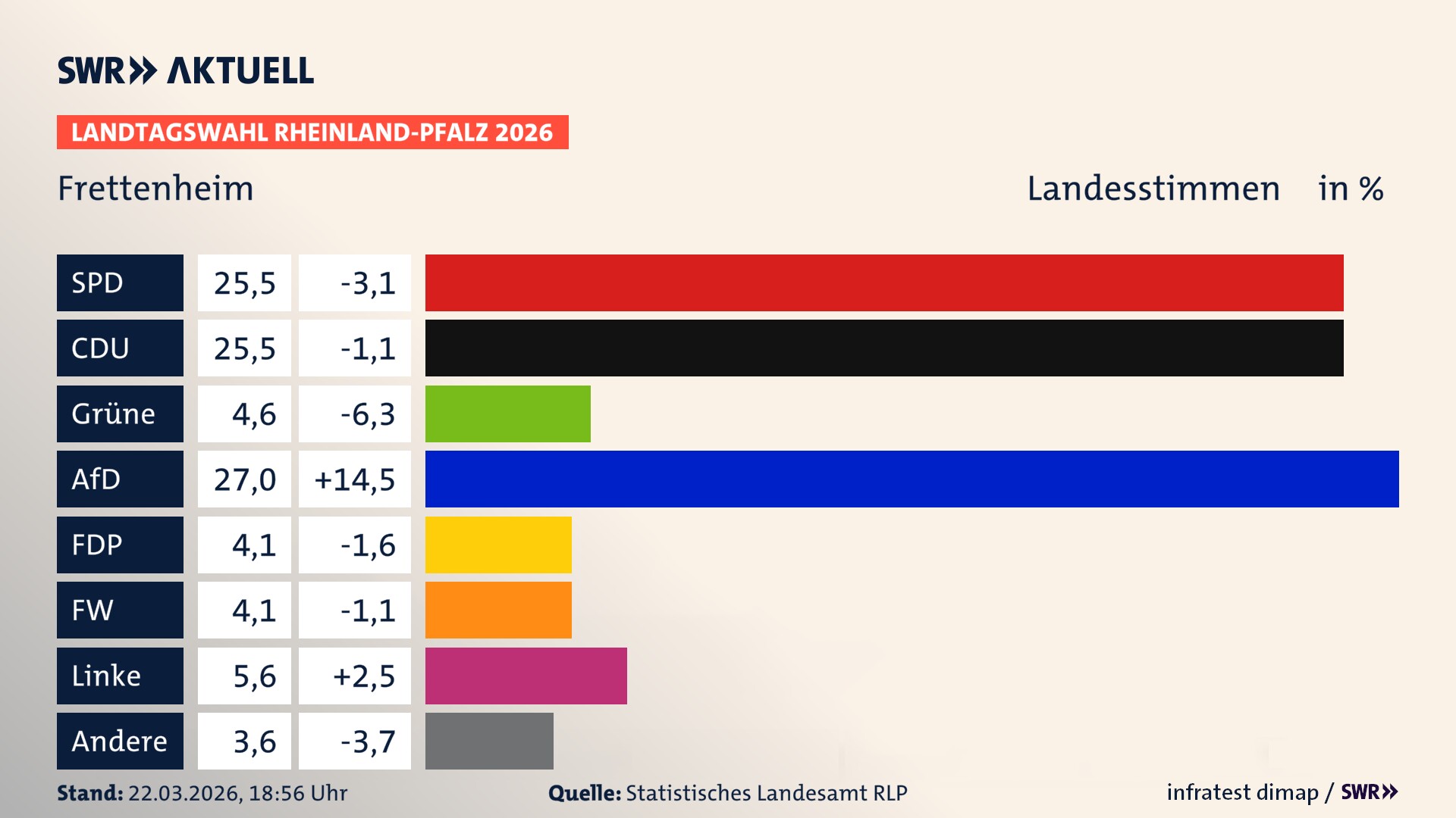 Landtagswahl 2026 Endergebnis Zweitstimme für Frettenheim. In Frettenheim erzielt die SPD 25,5 Prozent der gültigen Landesstimmen. Die CDU landet bei 25,5 Prozent. Die Grünen erreichen 4,6 Prozent. Die AfD kommt auf 27,0 Prozent. Die FDP landet bei 4,1 Prozent. Die Freien Wähler erreichen 4,1 Prozent. Die Linke kommt auf 5,6 Prozent.