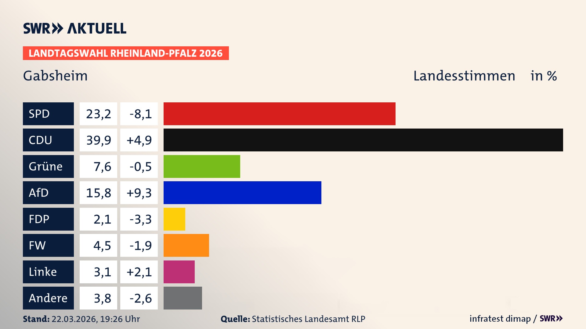 Landtagswahl 2026 Endergebnis Zweitstimme für Gabsheim. In Gabsheim erzielt die SPD 23,2 Prozent der gültigen Landesstimmen. Die CDU landet bei 39,9 Prozent. Die Grünen erreichen 7,6 Prozent. Die AfD kommt auf 15,8 Prozent. Die FDP landet bei 2,1 Prozent. Die Freien Wähler erreichen 4,5 Prozent. Die Linke kommt auf 3,1 Prozent.