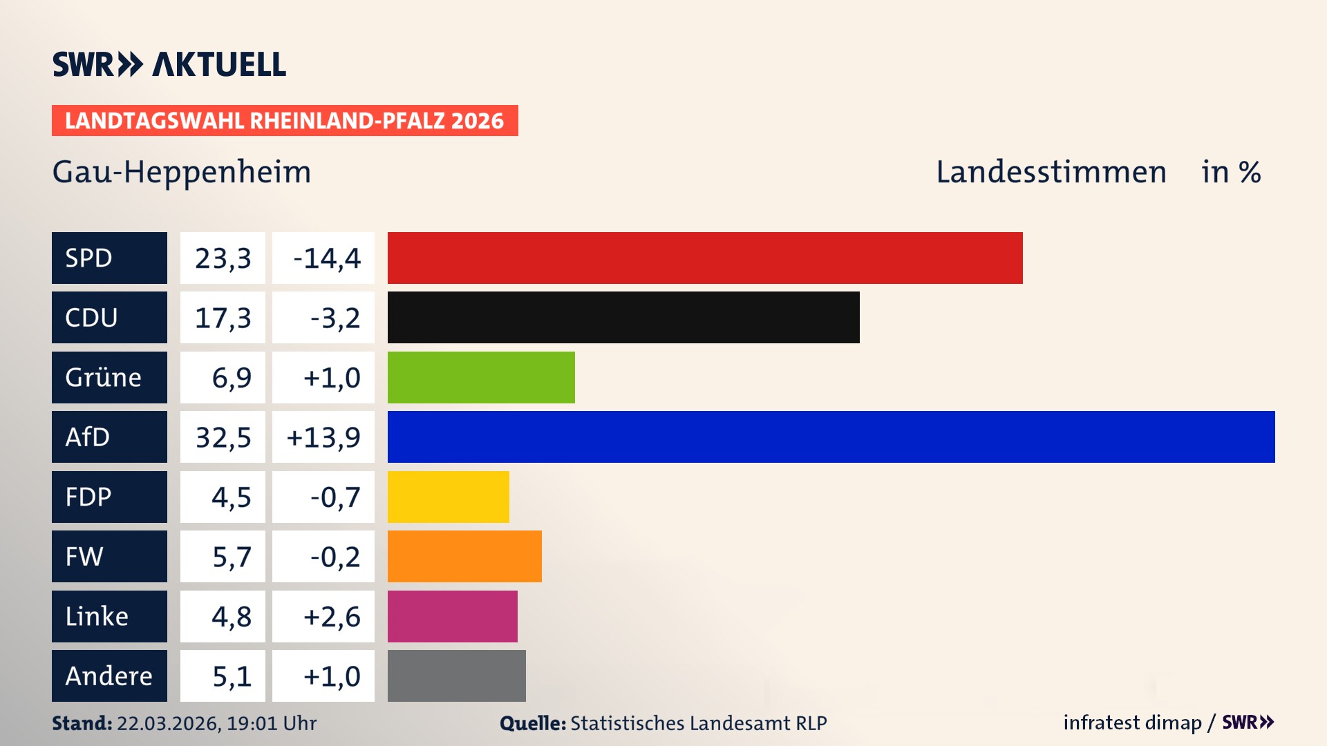Landtagswahl 2026 Endergebnis Zweitstimme für Gau-Heppenheim. In Gau-Heppenheim erzielt die SPD 23,3 Prozent der gültigen Landesstimmen. Die CDU landet bei 17,3 Prozent. Die Grünen erreichen 6,9 Prozent. Die AfD kommt auf 32,5 Prozent. Die FDP landet bei 4,5 Prozent. Die Freien Wähler erreichen 5,7 Prozent. Die Linke kommt auf 4,8 Prozent.