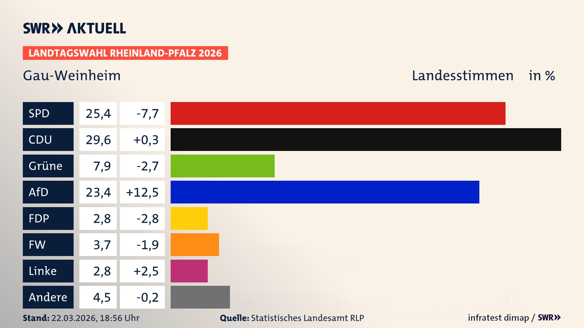 Landtagswahl 2026 Endergebnis Zweitstimme für Gau-Weinheim. In Gau-Weinheim erzielt die SPD 25,4 Prozent der gültigen Landesstimmen. Die CDU landet bei 29,6 Prozent. Die Grünen erreichen 7,9 Prozent. Die AfD kommt auf 23,4 Prozent. Die FDP landet bei 2,8 Prozent. Die Freien Wähler erreichen 3,7 Prozent. Die Linke kommt auf 2,8 Prozent.