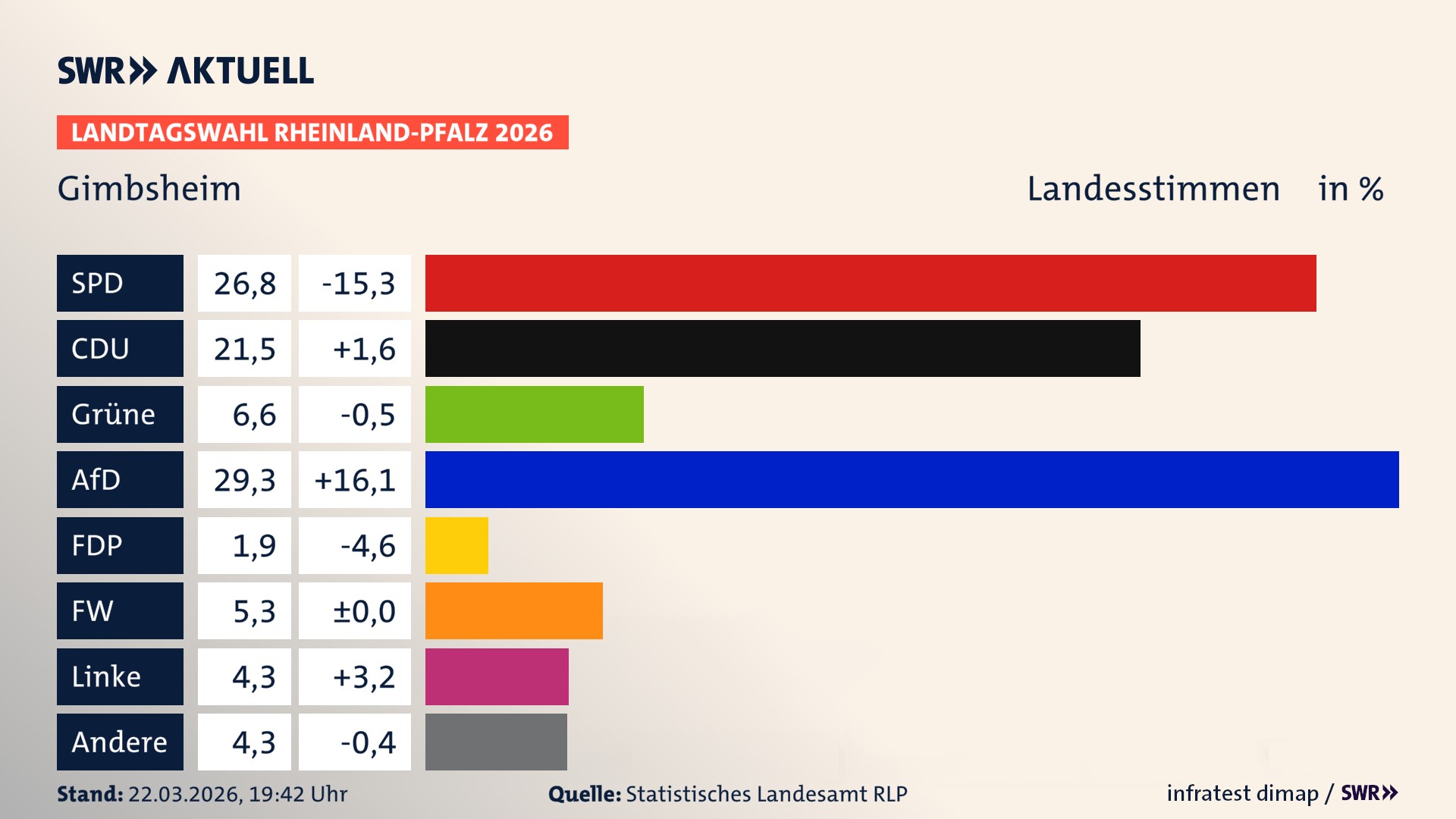 Landtagswahl 2026 Endergebnis Zweitstimme für Gimbsheim. In Gimbsheim erzielt die SPD 26,8 Prozent der gültigen Landesstimmen. Die CDU landet bei 21,5 Prozent. Die Grünen erreichen 6,6 Prozent. Die AfD kommt auf 29,3 Prozent. Die FDP landet bei 1,9 Prozent. Die Freien Wähler erreichen 5,3 Prozent. Die Linke kommt auf 4,3 Prozent.