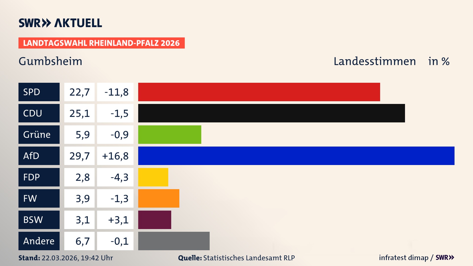 Landtagswahl 2026 Endergebnis Zweitstimme für Gumbsheim. In Gumbsheim erzielt die SPD 22,7 Prozent der gültigen Landesstimmen. Die CDU landet bei 25,1 Prozent. Die Grünen erreichen 5,9 Prozent. Die AfD kommt auf 29,7 Prozent. Die FDP landet bei 2,8 Prozent. Die Freien Wähler erreichen 3,9 Prozent. Das 2021 nicht angetretener BSW bekommt 3,1 Prozent.
