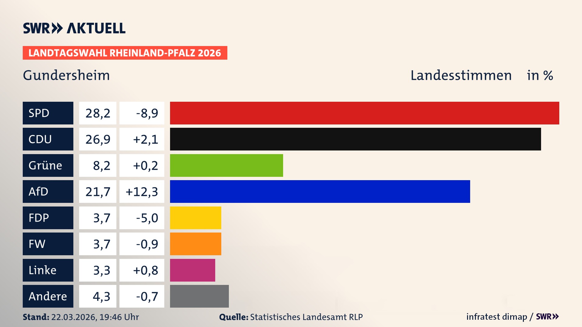 Landtagswahl 2026 Endergebnis Zweitstimme für Gundersheim. In Gundersheim erzielt die SPD 28,2 Prozent der gültigen Landesstimmen. Die CDU landet bei 26,9 Prozent. Die Grünen erreichen 8,2 Prozent. Die AfD kommt auf 21,7 Prozent. Die FDP landet bei 3,7 Prozent. Die Freien Wähler erreichen 3,7 Prozent. Die Linke kommt auf 3,3 Prozent.