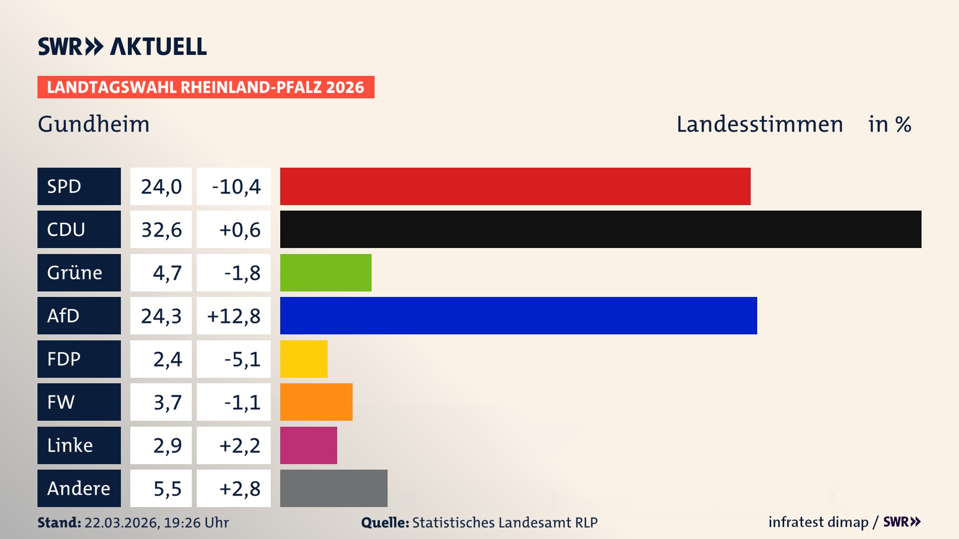 Landtagswahl 2026 Endergebnis Zweitstimme für Gundheim. In Gundheim erzielt die SPD 24,0 Prozent der gültigen Landesstimmen. Die CDU landet bei 32,6 Prozent. Die Grünen erreichen 4,7 Prozent. Die AfD kommt auf 24,3 Prozent. Die FDP landet bei 2,4 Prozent. Die Freien Wähler erreichen 3,7 Prozent. Die Linke kommt auf 2,9 Prozent.