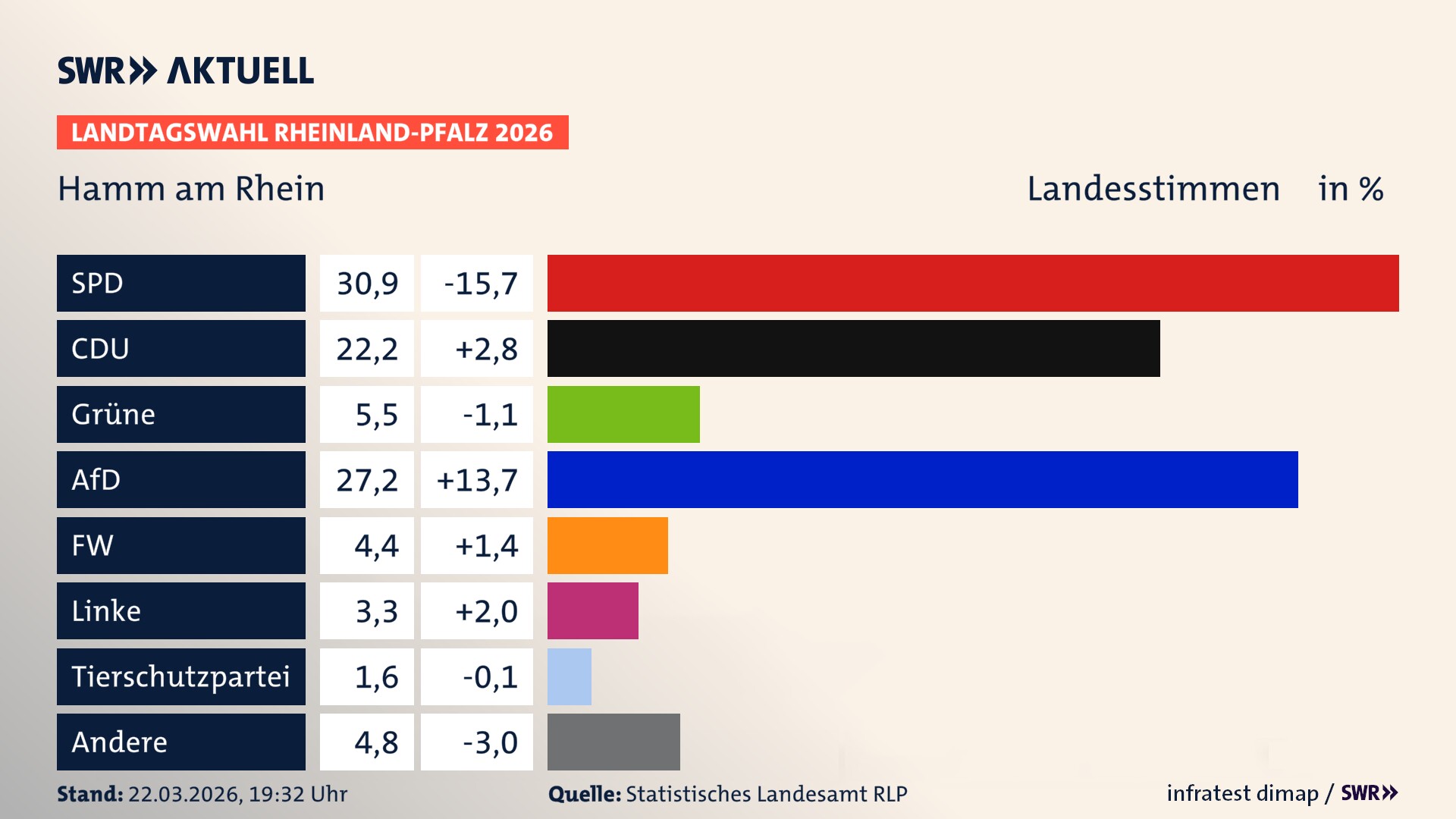 Landtagswahl 2026 Endergebnis Zweitstimme für Hamm am Rhein. In Hamm am Rhein erzielt die SPD 30,9 Prozent der gültigen Landesstimmen. Die CDU landet bei 22,2 Prozent. Die Grünen erreichen 5,5 Prozent. Die AfD kommt auf 27,2 Prozent. Die Freien Wähler landen bei 4,4 Prozent. Die Linke erreicht 3,3 Prozent. Die 2021 nicht angetretene Tierschutzpartei bekommt 1,6 Prozent. Landtagswahl 2026 Endergebnis Zweitstimme für Hamm am Rhein. In Hamm am Rhein erzielt die SPD 30,9 Prozent der gültigen Landesstimmen. Die CDU landet bei 22,2 Prozent. Die Grünen erreichen 5,5 Prozent. Die AfD kommt auf 27,2 Prozent. Die Freien Wähler landen bei 4,4 Prozent. Die Linke erreicht 3,3 Prozent. Die 2021 nicht angetretene Tierschutzpartei bekommt 1,6 Prozent.