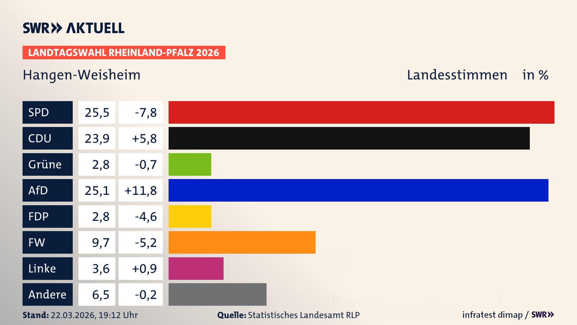 Landtagswahl 2026 Endergebnis Zweitstimme für Hangen-Weisheim. In Hangen-Weisheim erzielt die SPD 25,5 Prozent der gültigen Landesstimmen. Die CDU landet bei 23,9 Prozent. Die Grünen erreichen 2,8 Prozent. Die AfD kommt auf 25,1 Prozent. Die FDP landet bei 2,8 Prozent. Die Freien Wähler erreichen 9,7 Prozent. Die Linke kommt auf 3,6 Prozent.