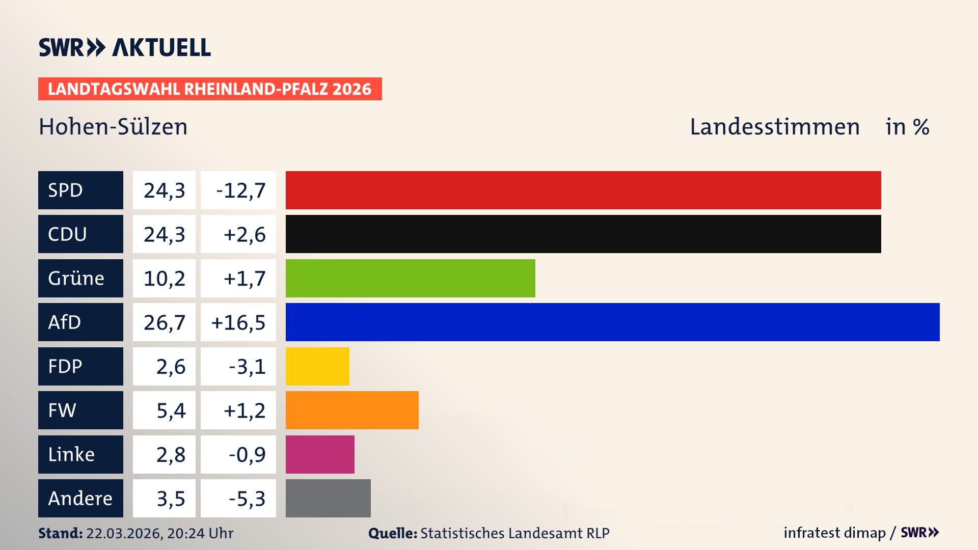Landtagswahl 2026 Endergebnis Zweitstimme für Hohen-Sülzen. In Hohen-Sülzen erzielt die SPD 24,3 Prozent der gültigen Landesstimmen. Die CDU landet bei 24,3 Prozent. Die Grünen erreichen 10,2 Prozent. Die AfD kommt auf 26,7 Prozent. Die FDP landet bei 2,6 Prozent. Die Freien Wähler erreichen 5,4 Prozent. Die Linke kommt auf 2,8 Prozent.