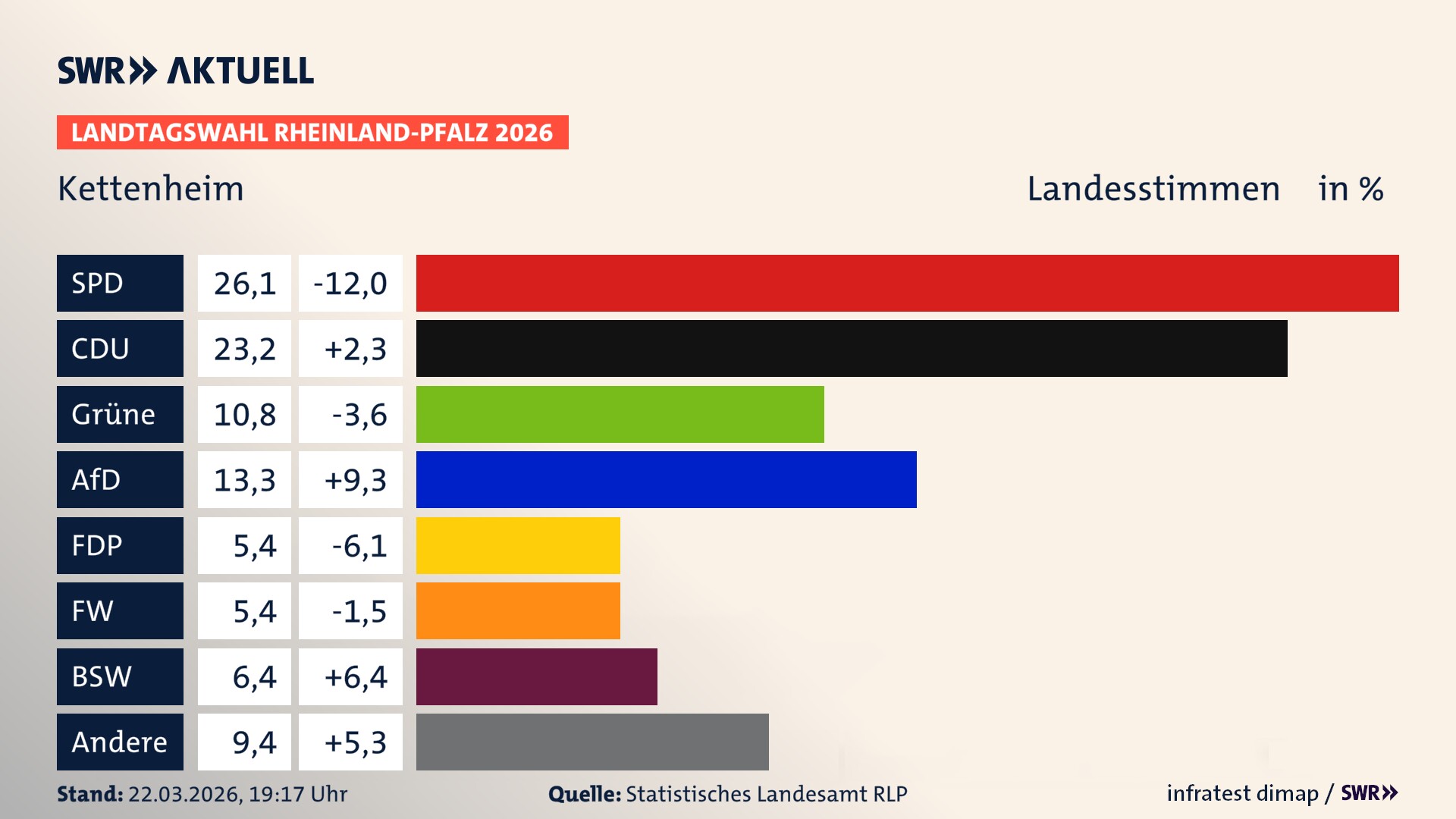 Landtagswahl 2026 Endergebnis Zweitstimme für Kettenheim. In Kettenheim erzielt die SPD 26,1 Prozent der gültigen Landesstimmen. Die CDU landet bei 23,2 Prozent. Die Grünen erreichen 10,8 Prozent. Die AfD kommt auf 13,3 Prozent. Die FDP landet bei 5,4 Prozent. Die Freien Wähler erreichen 5,4 Prozent. Das 2021 nicht angetretener BSW bekommt 6,4 Prozent.
