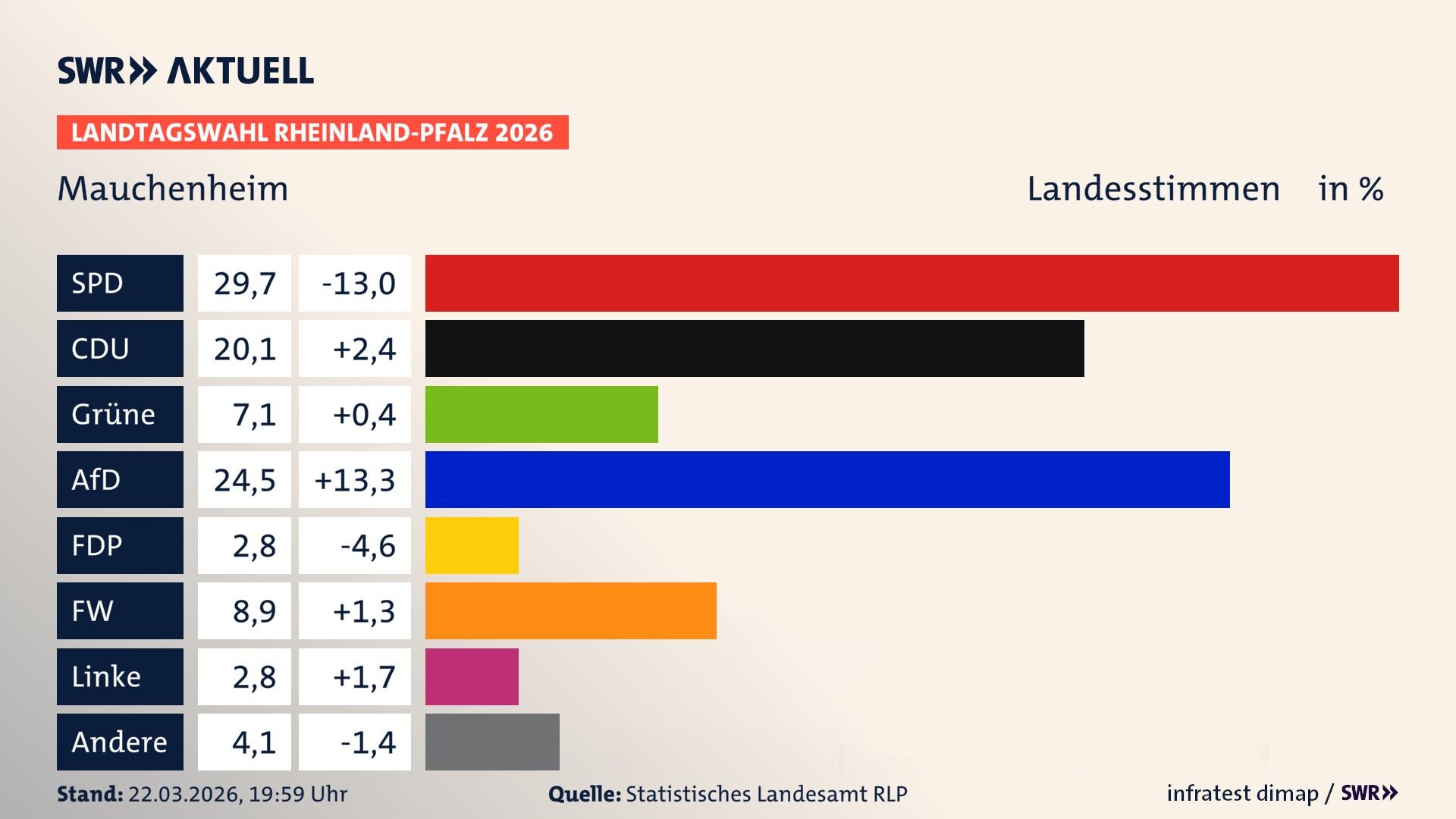 Landtagswahl 2026 Endergebnis Zweitstimme für Mauchenheim. In Mauchenheim erzielt die SPD 29,7 Prozent der gültigen Landesstimmen. Die CDU landet bei 20,1 Prozent. Die Grünen erreichen 7,1 Prozent. Die AfD kommt auf 24,5 Prozent. Die FDP landet bei 2,8 Prozent. Die Freien Wähler erreichen 8,9 Prozent. Die Linke kommt auf 2,8 Prozent.