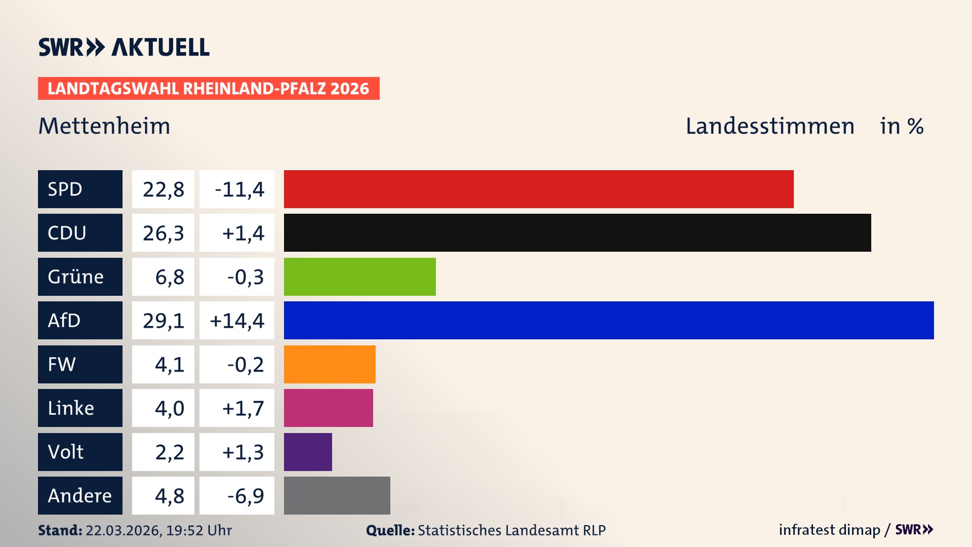 Landtagswahl 2026 Endergebnis Zweitstimme für Mettenheim. In Mettenheim erzielt die SPD 22,8 Prozent der gültigen Landesstimmen. Die CDU landet bei 26,3 Prozent. Die Grünen erreichen 6,8 Prozent. Die AfD kommt auf 29,1 Prozent. Die Freien Wähler landen bei 4,1 Prozent. Die Linke erreicht 4,0 Prozent. Die Partei Volt kommt auf 2,2 Prozent.
