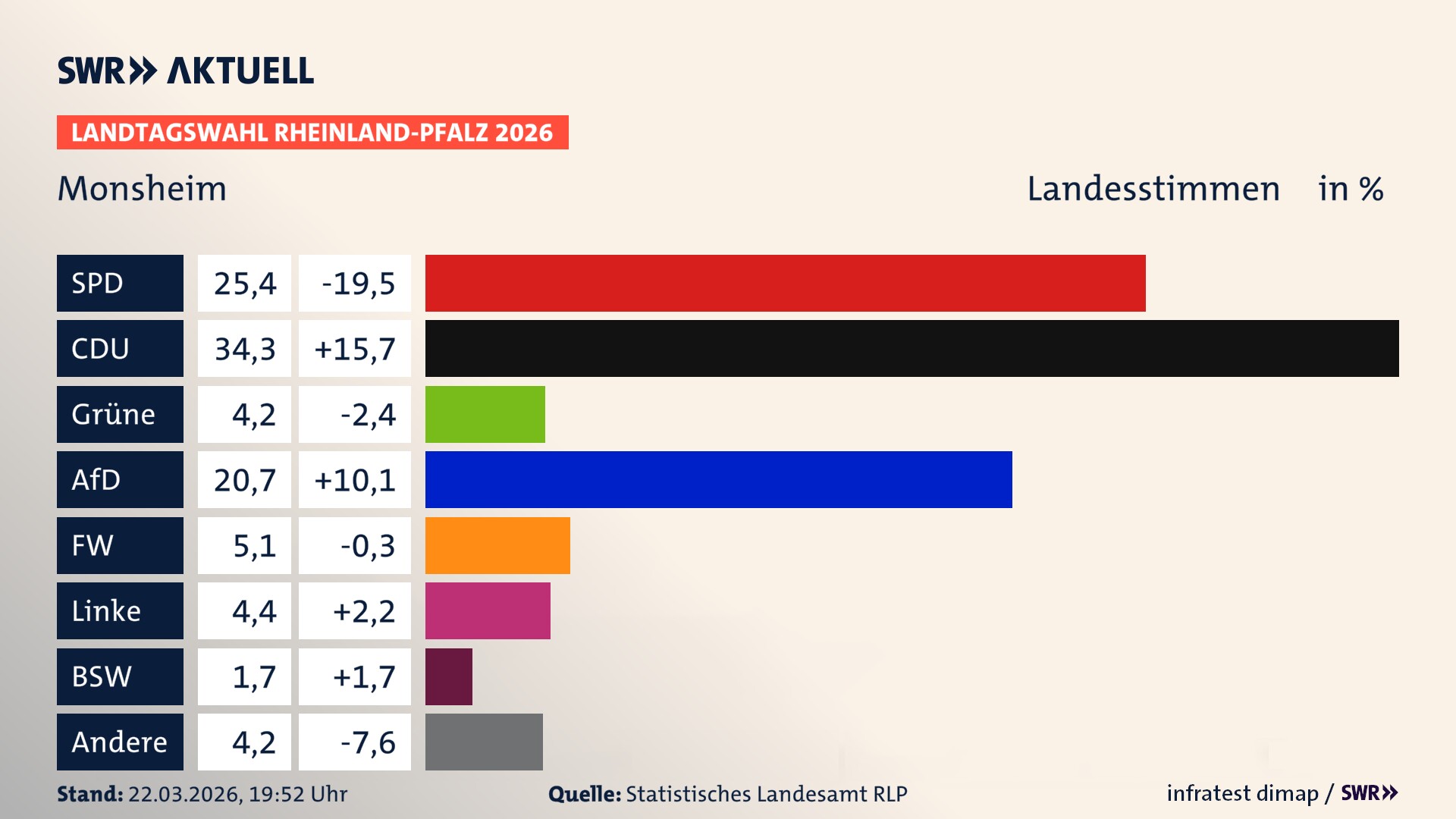 Landtagswahl 2026 Endergebnis Zweitstimme für Monsheim. In Monsheim erzielt die SPD 25,4 Prozent der gültigen Landesstimmen. Die CDU landet bei 34,3 Prozent. Die Grünen erreichen 4,2 Prozent. Die AfD kommt auf 20,7 Prozent. Die Freien Wähler landen bei 5,1 Prozent. Die Linke erreicht 4,4 Prozent. Das 2021 nicht angetretener BSW bekommt 1,7 Prozent.