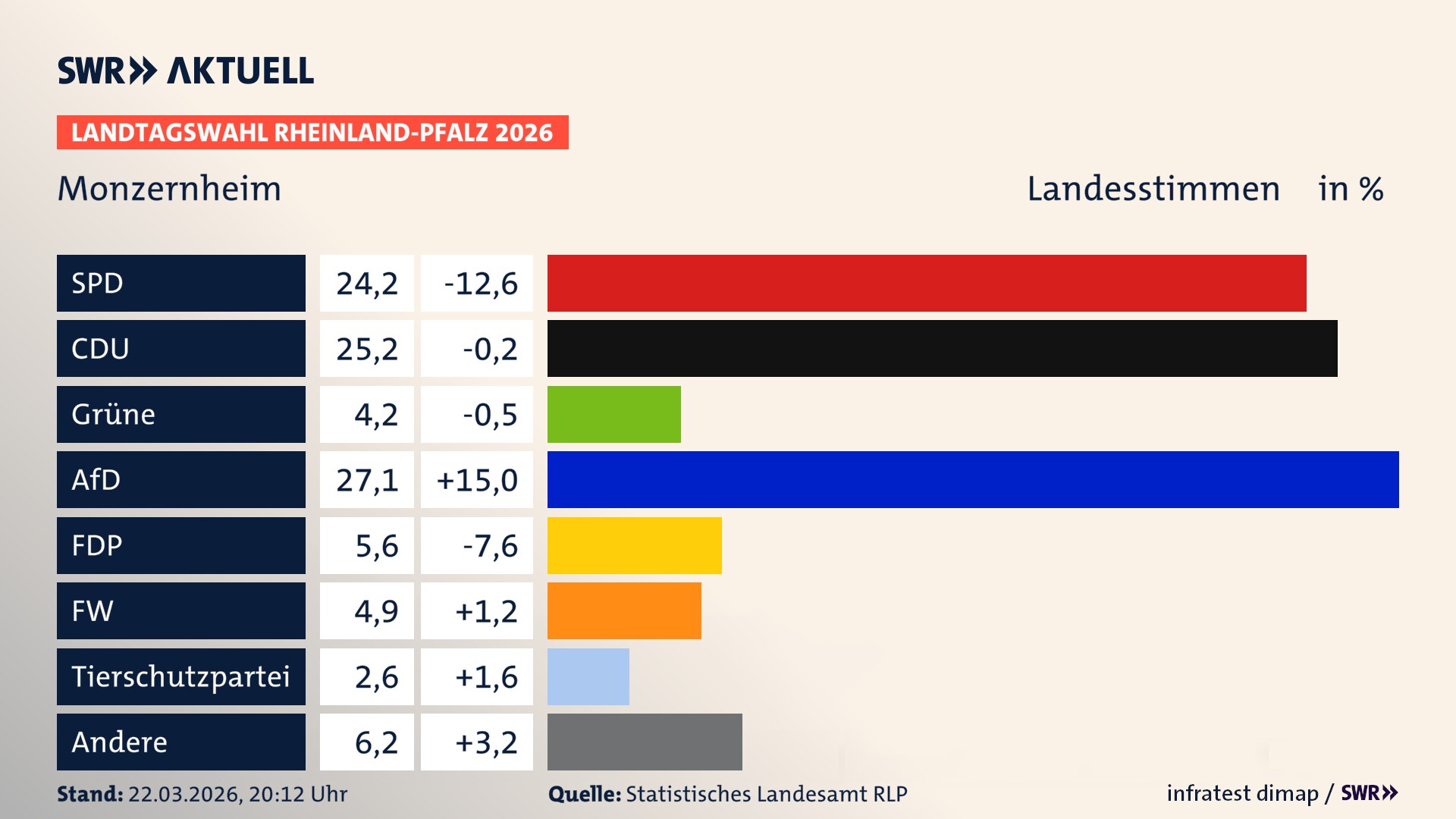 Landtagswahl 2026 Endergebnis Zweitstimme für Monzernheim. In Monzernheim erzielt die SPD 24,2 Prozent der gültigen Landesstimmen. Die CDU landet bei 25,2 Prozent. Die Grünen erreichen 4,2 Prozent. Die AfD kommt auf 27,1 Prozent. Die FDP landet bei 5,6 Prozent. Die Freien Wähler erreichen 4,9 Prozent. Die 2021 nicht angetretene Tierschutzpartei bekommt 2,6 Prozent.