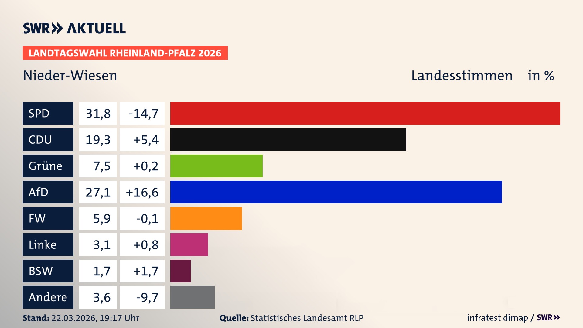Landtagswahl 2026 Endergebnis Zweitstimme für Nieder-Wiesen. In Nieder-Wiesen erzielt die SPD 31,8 Prozent der gültigen Landesstimmen. Die CDU landet bei 19,3 Prozent. Die Grünen erreichen 7,5 Prozent. Die AfD kommt auf 27,1 Prozent. Die Freien Wähler landen bei 5,9 Prozent. Die Linke erreicht 3,1 Prozent. Das 2021 nicht angetretener BSW bekommt 1,7 Prozent.