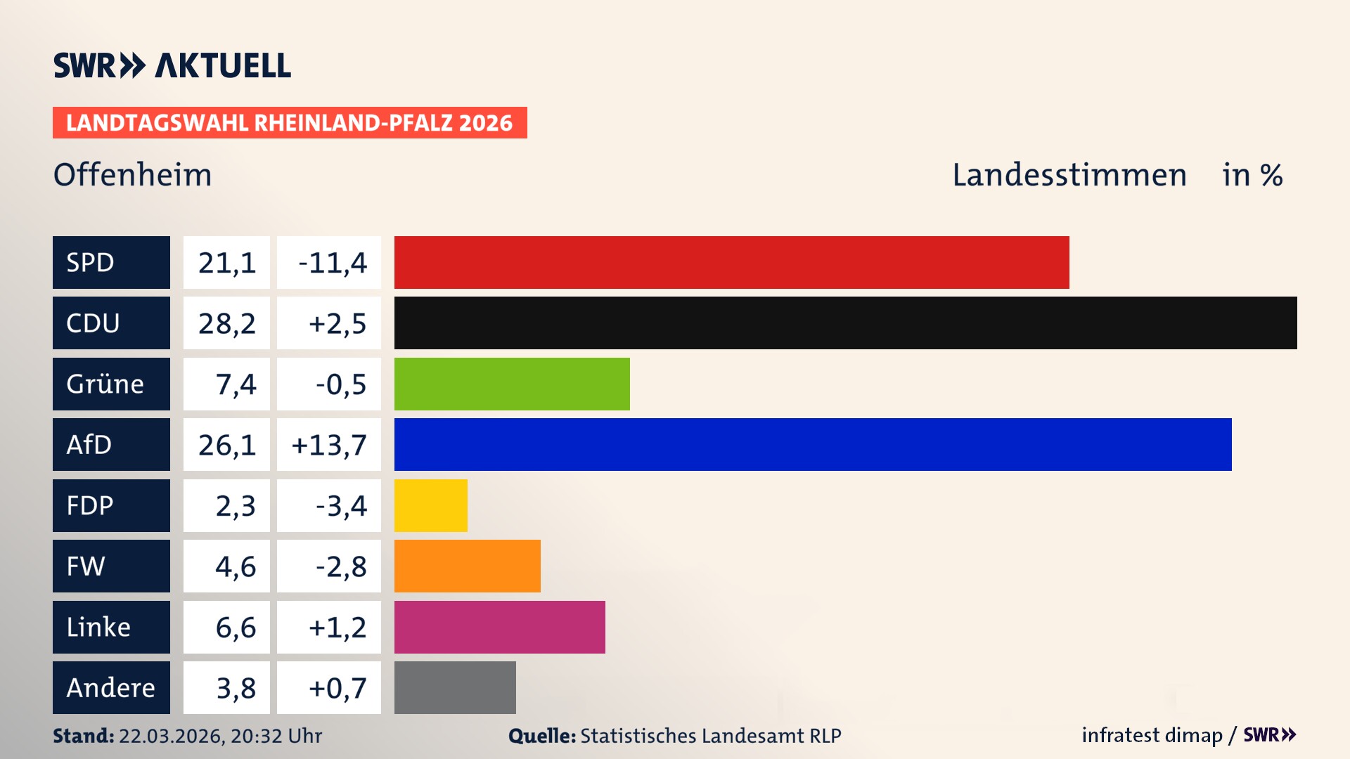 Landtagswahl 2026 Endergebnis Zweitstimme für Offenheim. In Offenheim erzielt die SPD 21,1 Prozent der gültigen Landesstimmen. Die CDU landet bei 28,2 Prozent. Die Grünen erreichen 7,4 Prozent. Die AfD kommt auf 26,1 Prozent. Die FDP landet bei 2,3 Prozent. Die Freien Wähler erreichen 4,6 Prozent. Die Linke kommt auf 6,6 Prozent.